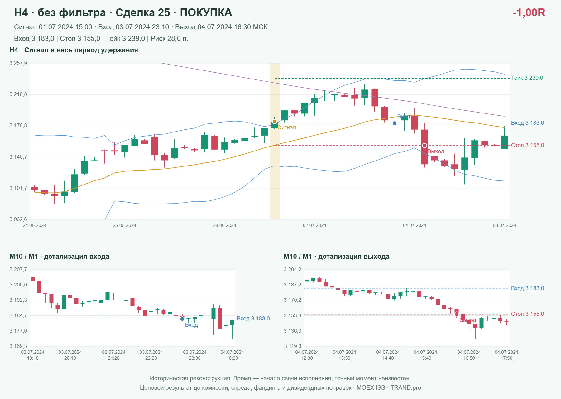 Проверка полос Боллинджера на IMOEXF, H4 без фильтра, сделка 25: покупка, сигнал 2024-07-01 15:00:00 МСК; вход 3183, стоп 3155, тейк 3239; выход 2024-07-04 16:30:00 МСК; -1.00R до издержек.