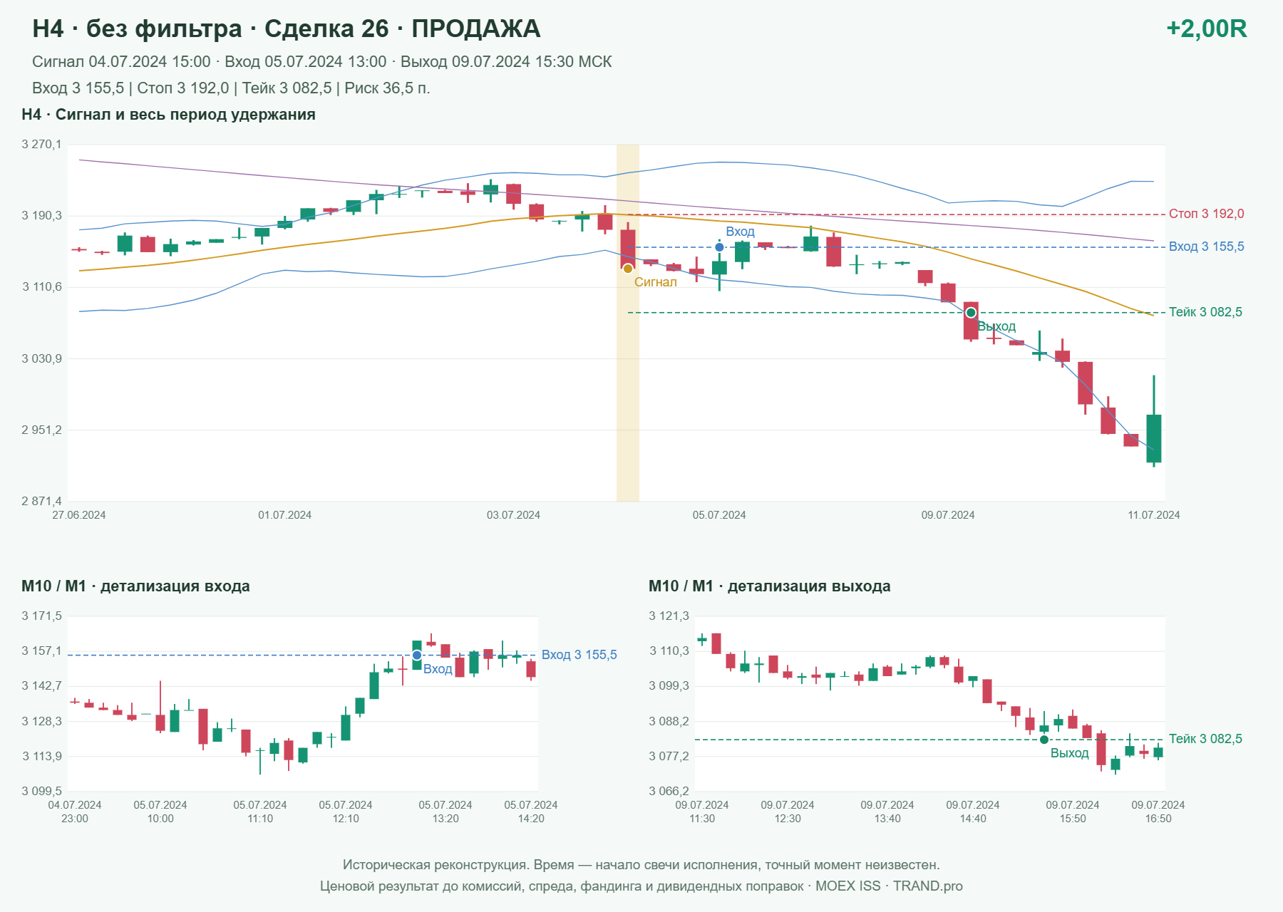 Проверка полос Боллинджера на IMOEXF, H4 без фильтра, сделка 26: продажа, сигнал 2024-07-04 15:00:00 МСК; вход 3155.5, стоп 3192, тейк 3082.5; выход 2024-07-09 15:30:00 МСК; +2.00R до издержек.