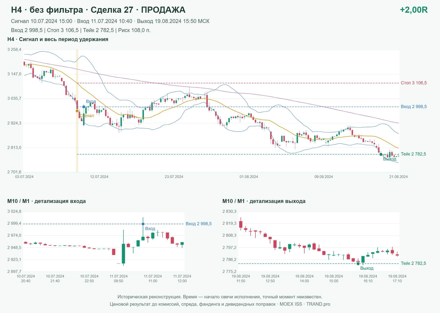 Проверка полос Боллинджера на IMOEXF, H4 без фильтра, сделка 27: продажа, сигнал 2024-07-10 15:00:00 МСК; вход 2998.5, стоп 3106.5, тейк 2782.5; выход 2024-08-19 15:50:00 МСК; +2.00R до издержек.