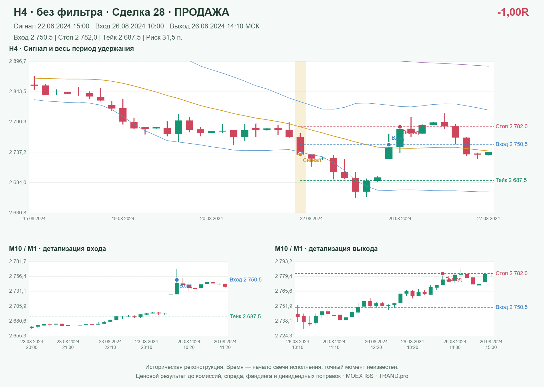 Проверка полос Боллинджера на IMOEXF, H4 без фильтра, сделка 28: продажа, сигнал 2024-08-22 15:00:00 МСК; вход 2750.5, стоп 2782, тейк 2687.5; выход 2024-08-26 14:10:00 МСК; -1.00R до издержек.