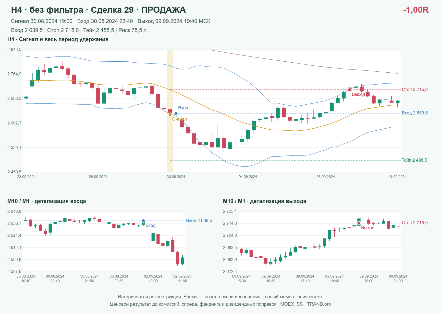 Проверка полос Боллинджера на IMOEXF, H4 без фильтра, сделка 29: продажа, сигнал 2024-08-30 19:00:00 МСК; вход 2639.5, стоп 2715, тейк 2488.5; выход 2024-09-09 19:40:00 МСК; -1.00R до издержек.