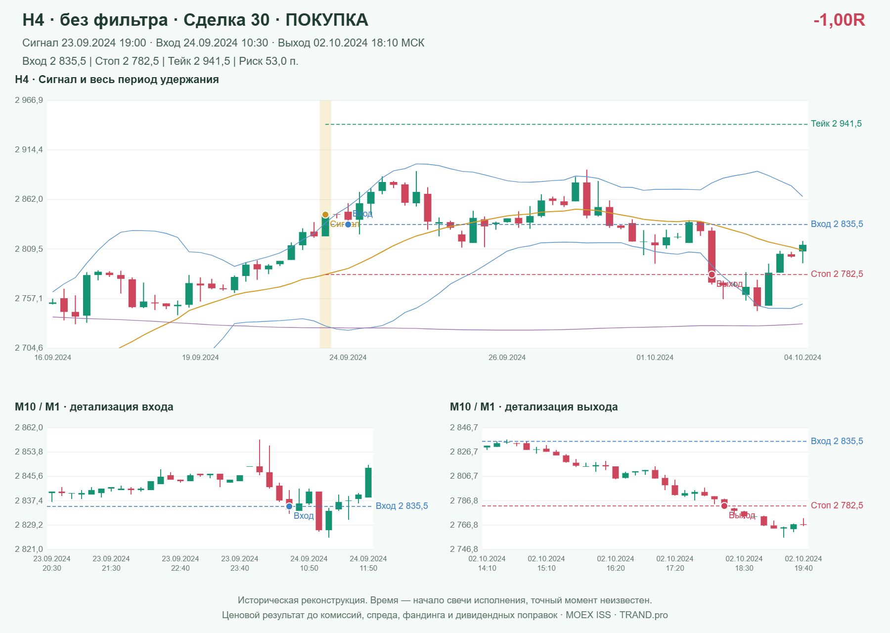 Проверка полос Боллинджера на IMOEXF, H4 без фильтра, сделка 30: покупка, сигнал 2024-09-23 19:00:00 МСК; вход 2835.5, стоп 2782.5, тейк 2941.5; выход 2024-10-02 18:10:00 МСК; -1.00R до издержек.