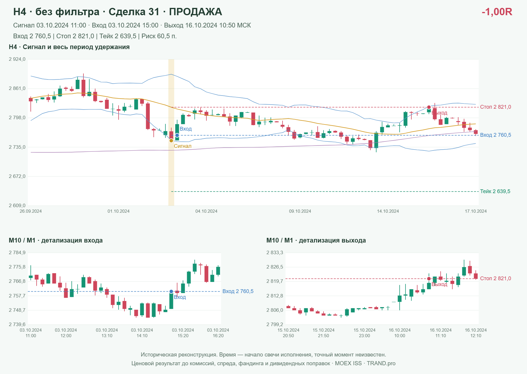 Проверка полос Боллинджера на IMOEXF, H4 без фильтра, сделка 31: продажа, сигнал 2024-10-03 11:00:00 МСК; вход 2760.5, стоп 2821, тейк 2639.5; выход 2024-10-16 10:50:00 МСК; -1.00R до издержек.