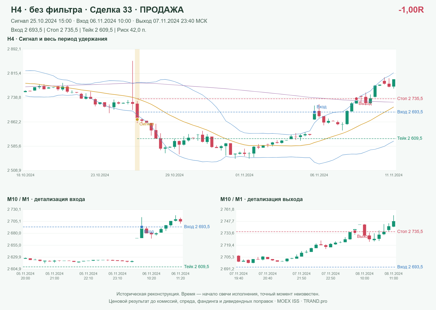 Проверка полос Боллинджера на IMOEXF, H4 без фильтра, сделка 33: продажа, сигнал 2024-10-25 15:00:00 МСК; вход 2693.5, стоп 2735.5, тейк 2609.5; выход 2024-11-07 23:40:00 МСК; -1.00R до издержек.
