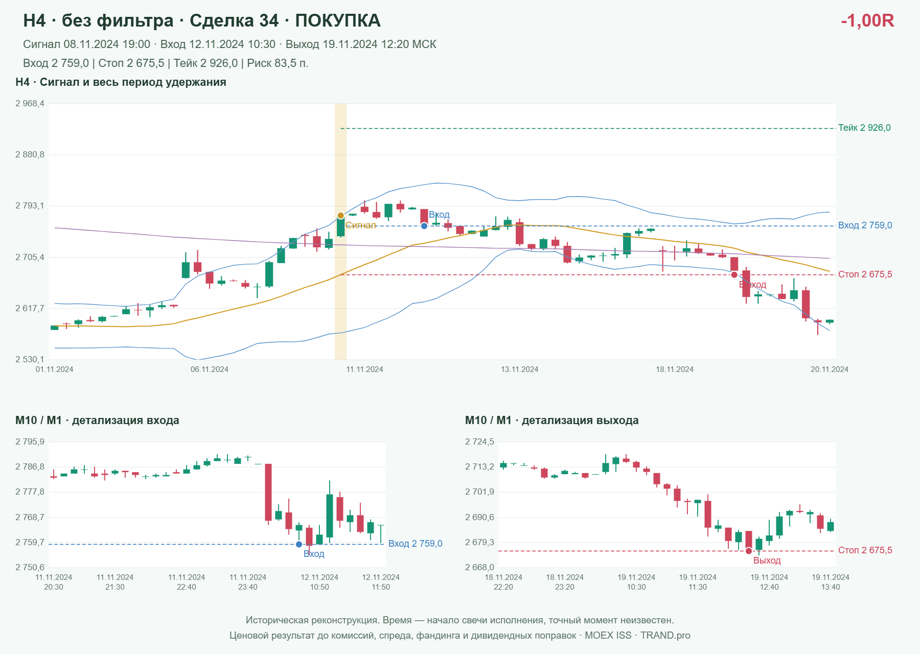 Проверка полос Боллинджера на IMOEXF, H4 без фильтра, сделка 34: покупка, сигнал 2024-11-08 19:00:00 МСК; вход 2759, стоп 2675.5, тейк 2926; выход 2024-11-19 12:20:00 МСК; -1.00R до издержек.