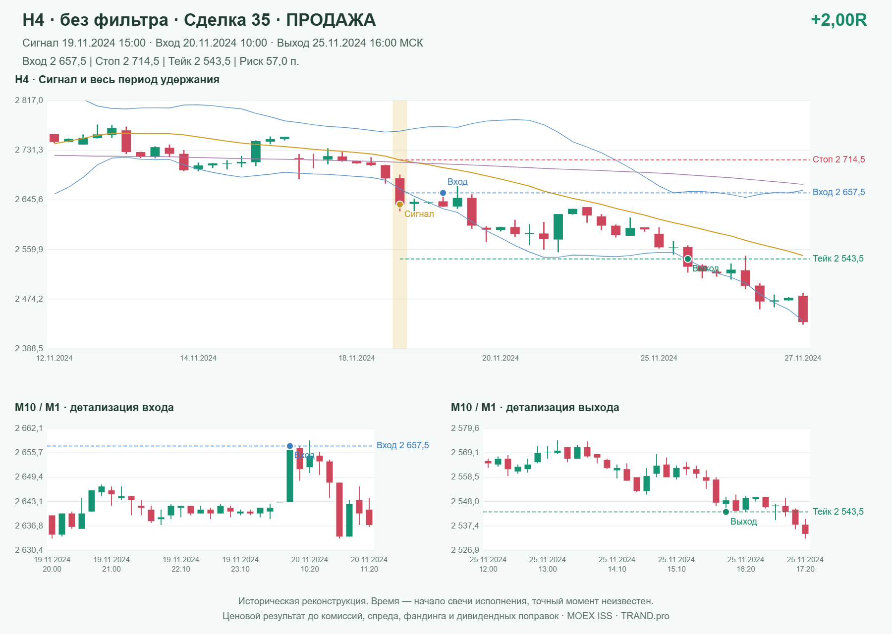 Проверка полос Боллинджера на IMOEXF, H4 без фильтра, сделка 35: продажа, сигнал 2024-11-19 15:00:00 МСК; вход 2657.5, стоп 2714.5, тейк 2543.5; выход 2024-11-25 16:00:00 МСК; +2.00R до издержек.