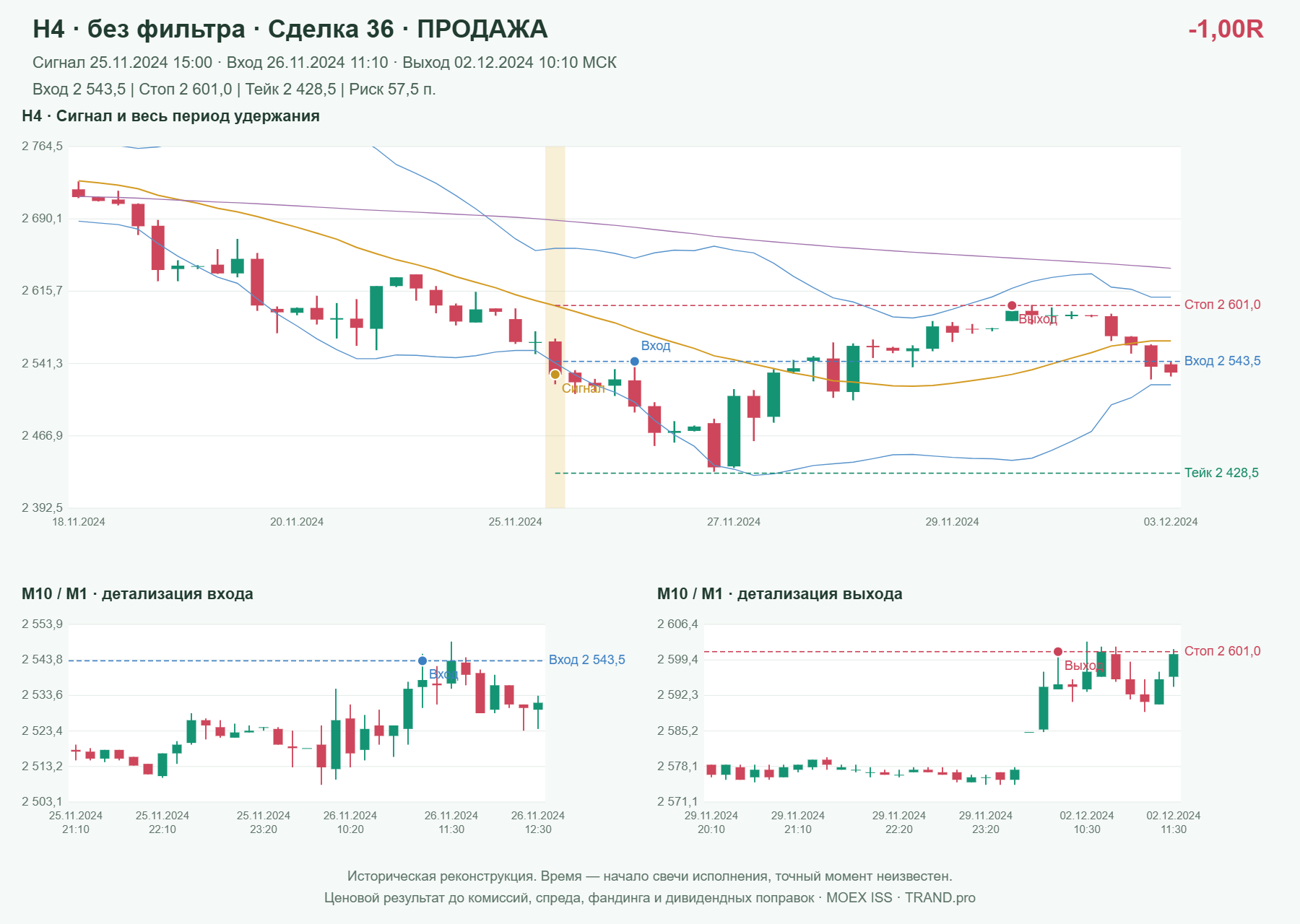 Проверка полос Боллинджера на IMOEXF, H4 без фильтра, сделка 36: продажа, сигнал 2024-11-25 15:00:00 МСК; вход 2543.5, стоп 2601, тейк 2428.5; выход 2024-12-02 10:10:00 МСК; -1.00R до издержек.