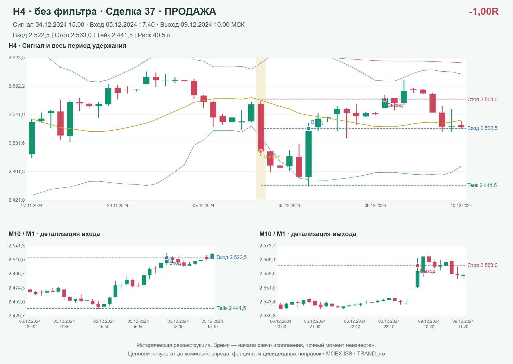 Проверка полос Боллинджера на IMOEXF, H4 без фильтра, сделка 37: продажа, сигнал 2024-12-04 15:00:00 МСК; вход 2522.5, стоп 2563, тейк 2441.5; выход 2024-12-09 10:00:00 МСК; -1.00R до издержек.