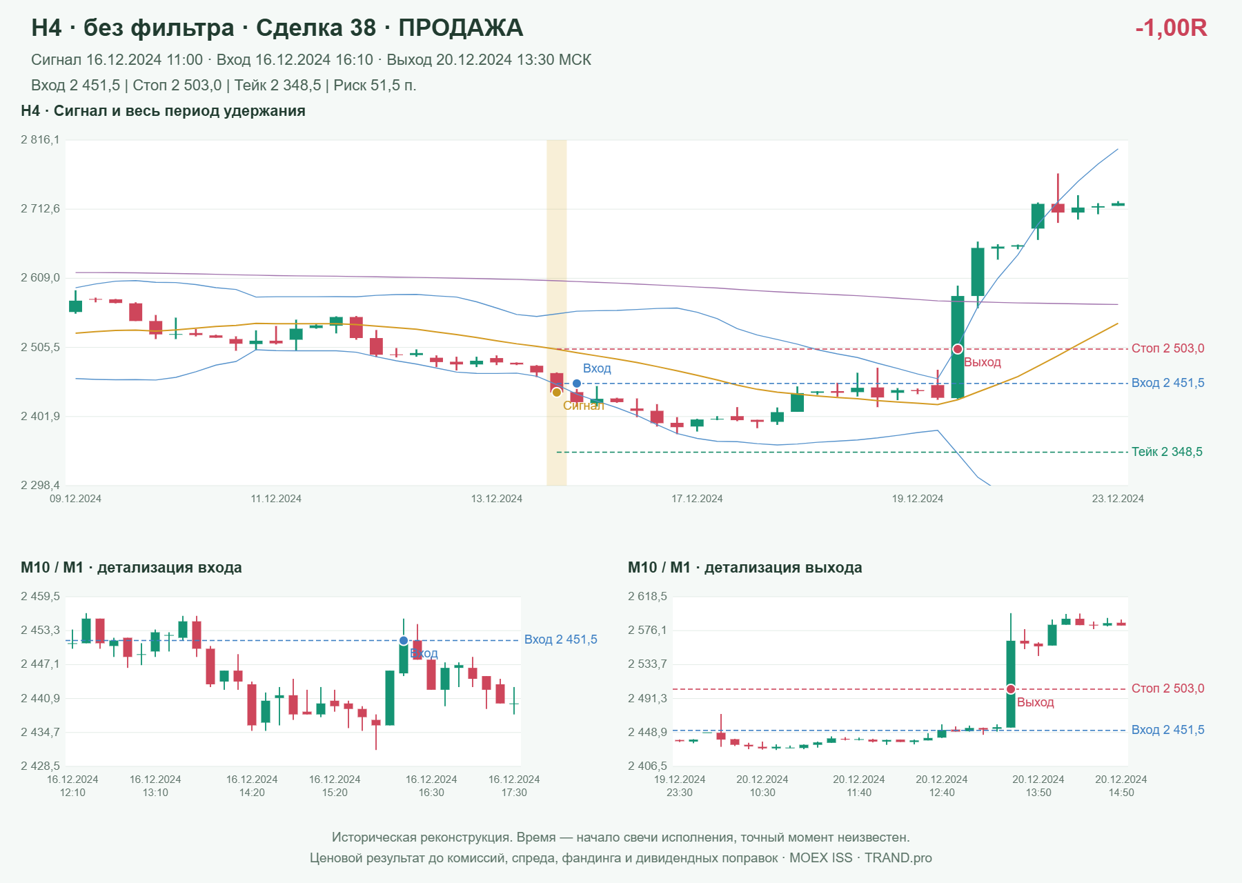 Проверка полос Боллинджера на IMOEXF, H4 без фильтра, сделка 38: продажа, сигнал 2024-12-16 11:00:00 МСК; вход 2451.5, стоп 2503, тейк 2348.5; выход 2024-12-20 13:30:00 МСК; -1.00R до издержек.
