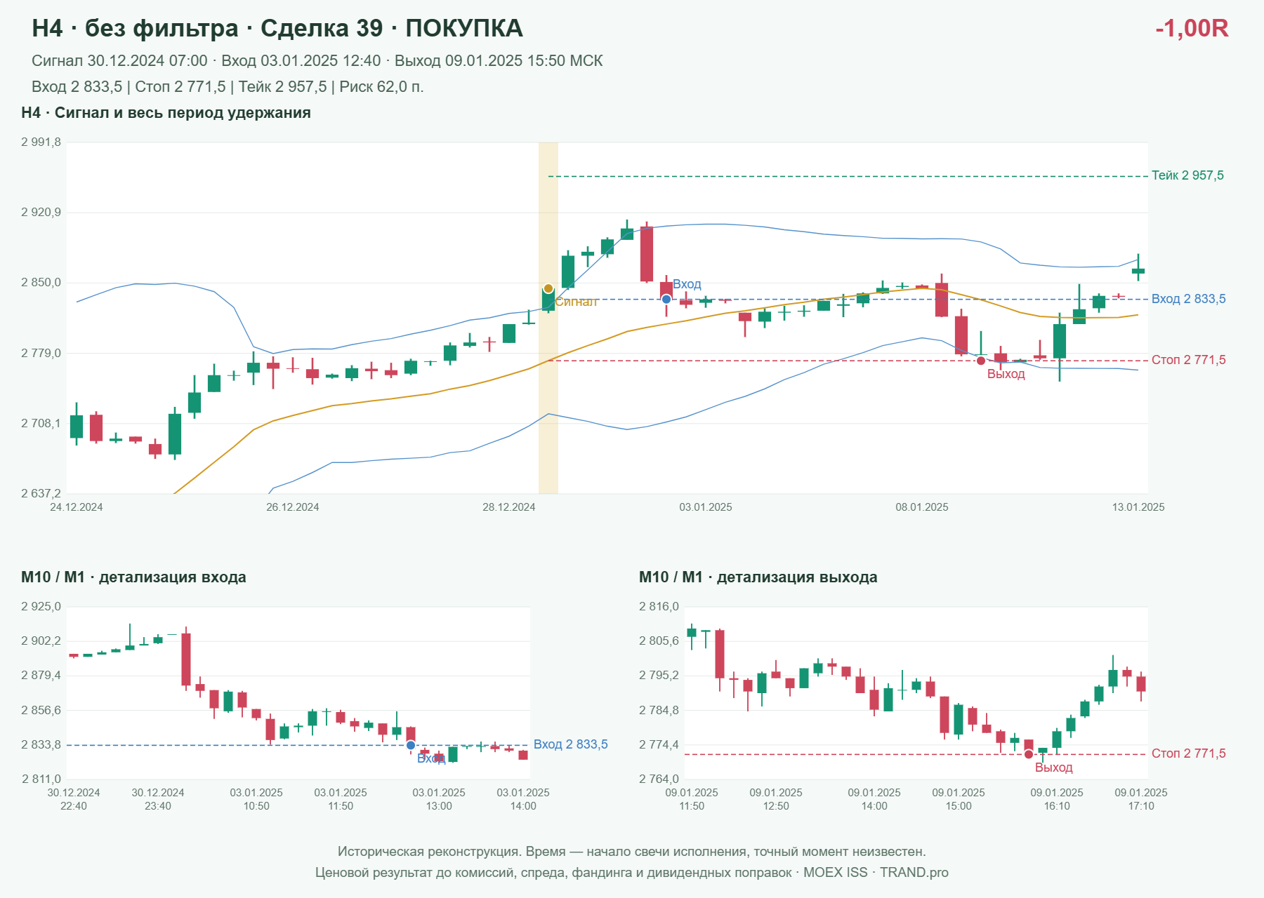 Проверка полос Боллинджера на IMOEXF, H4 без фильтра, сделка 39: покупка, сигнал 2024-12-30 07:00:00 МСК; вход 2833.5, стоп 2771.5, тейк 2957.5; выход 2025-01-09 15:50:00 МСК; -1.00R до издержек.