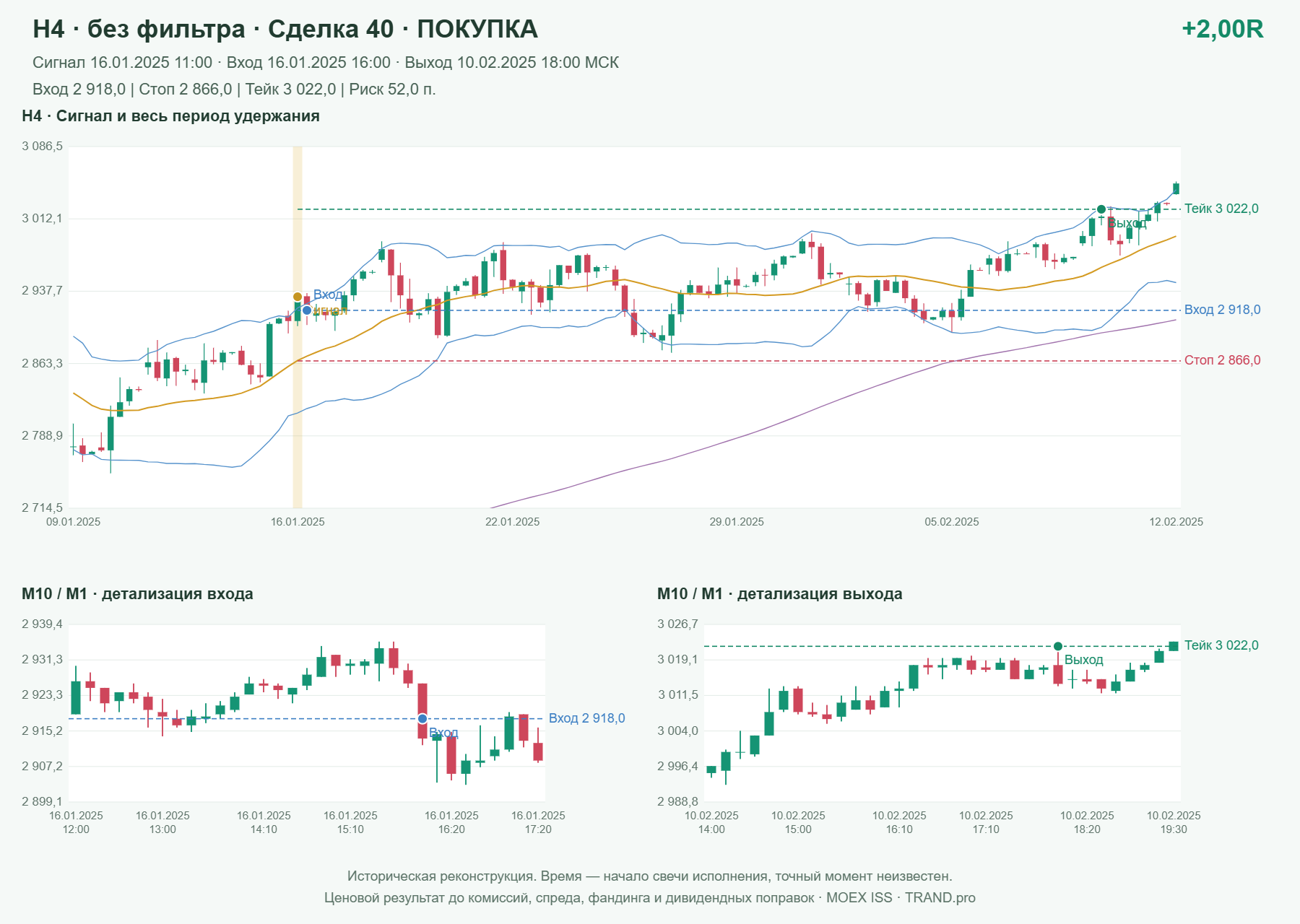 Проверка полос Боллинджера на IMOEXF, H4 без фильтра, сделка 40: покупка, сигнал 2025-01-16 11:00:00 МСК; вход 2918, стоп 2866, тейк 3022; выход 2025-02-10 18:00:00 МСК; +2.00R до издержек.