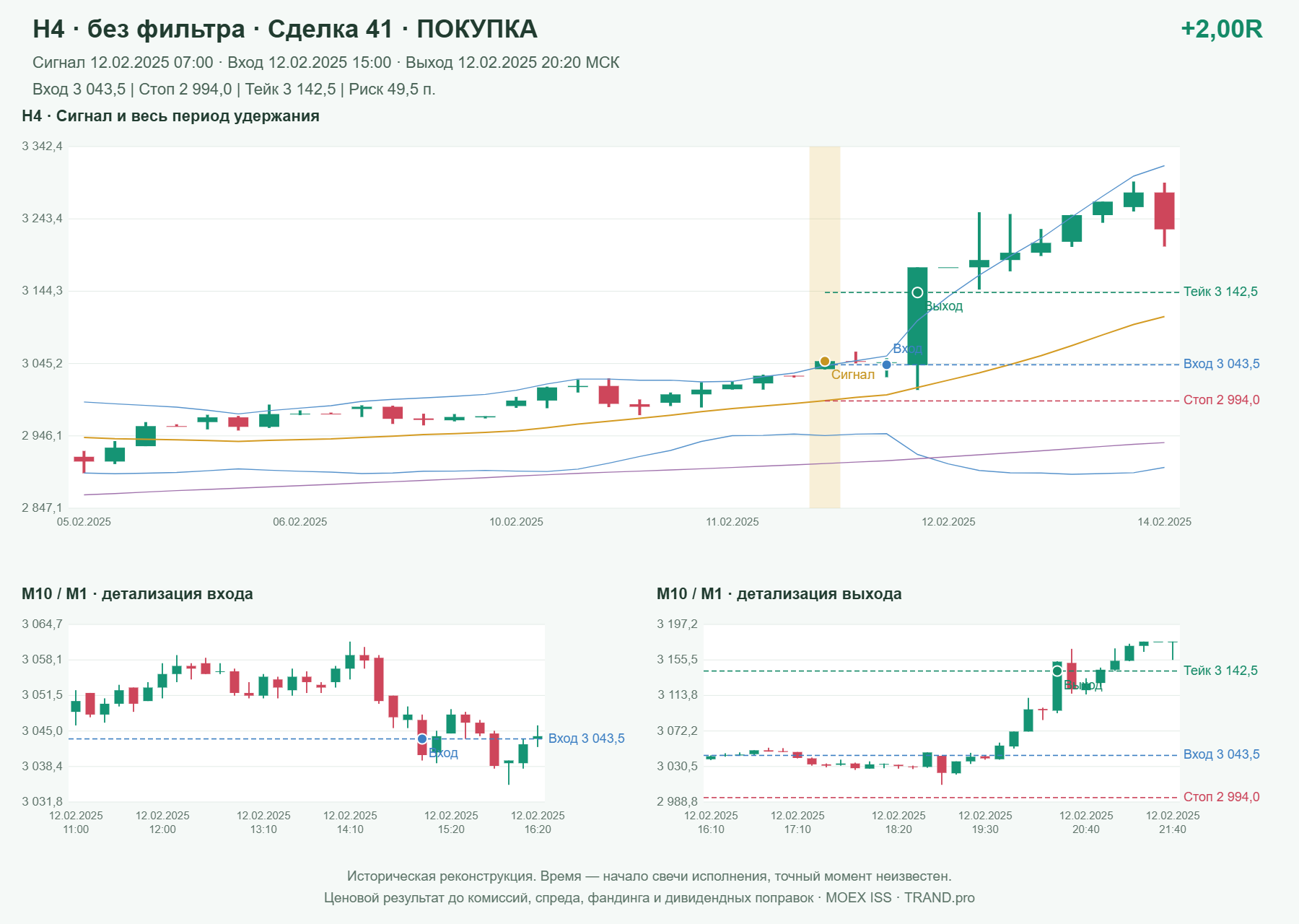 Проверка полос Боллинджера на IMOEXF, H4 без фильтра, сделка 41: покупка, сигнал 2025-02-12 07:00:00 МСК; вход 3043.5, стоп 2994, тейк 3142.5; выход 2025-02-12 20:20:00 МСК; +2.00R до издержек.