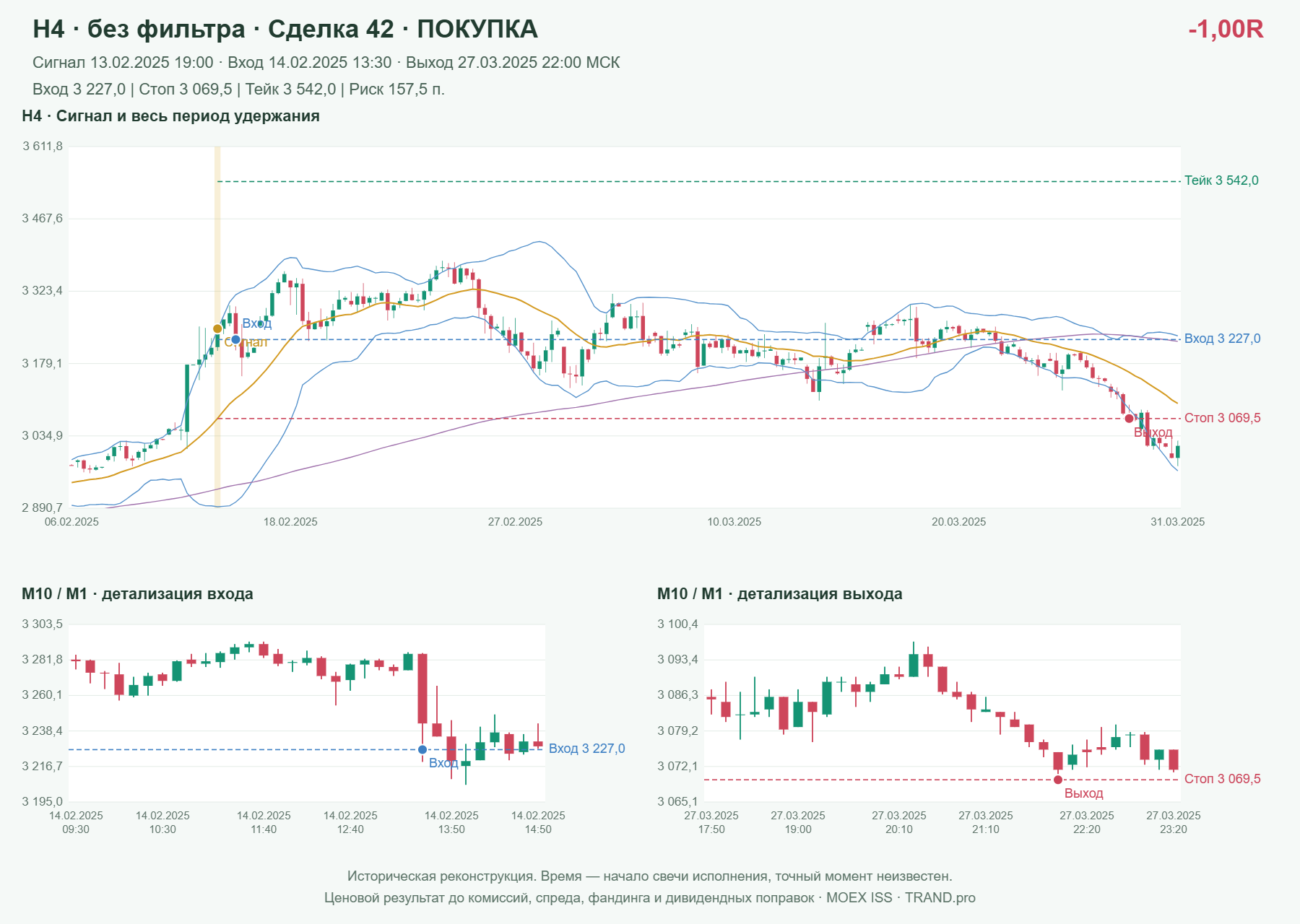 Проверка полос Боллинджера на IMOEXF, H4 без фильтра, сделка 42: покупка, сигнал 2025-02-13 19:00:00 МСК; вход 3227, стоп 3069.5, тейк 3542; выход 2025-03-27 22:00:00 МСК; -1.00R до издержек.