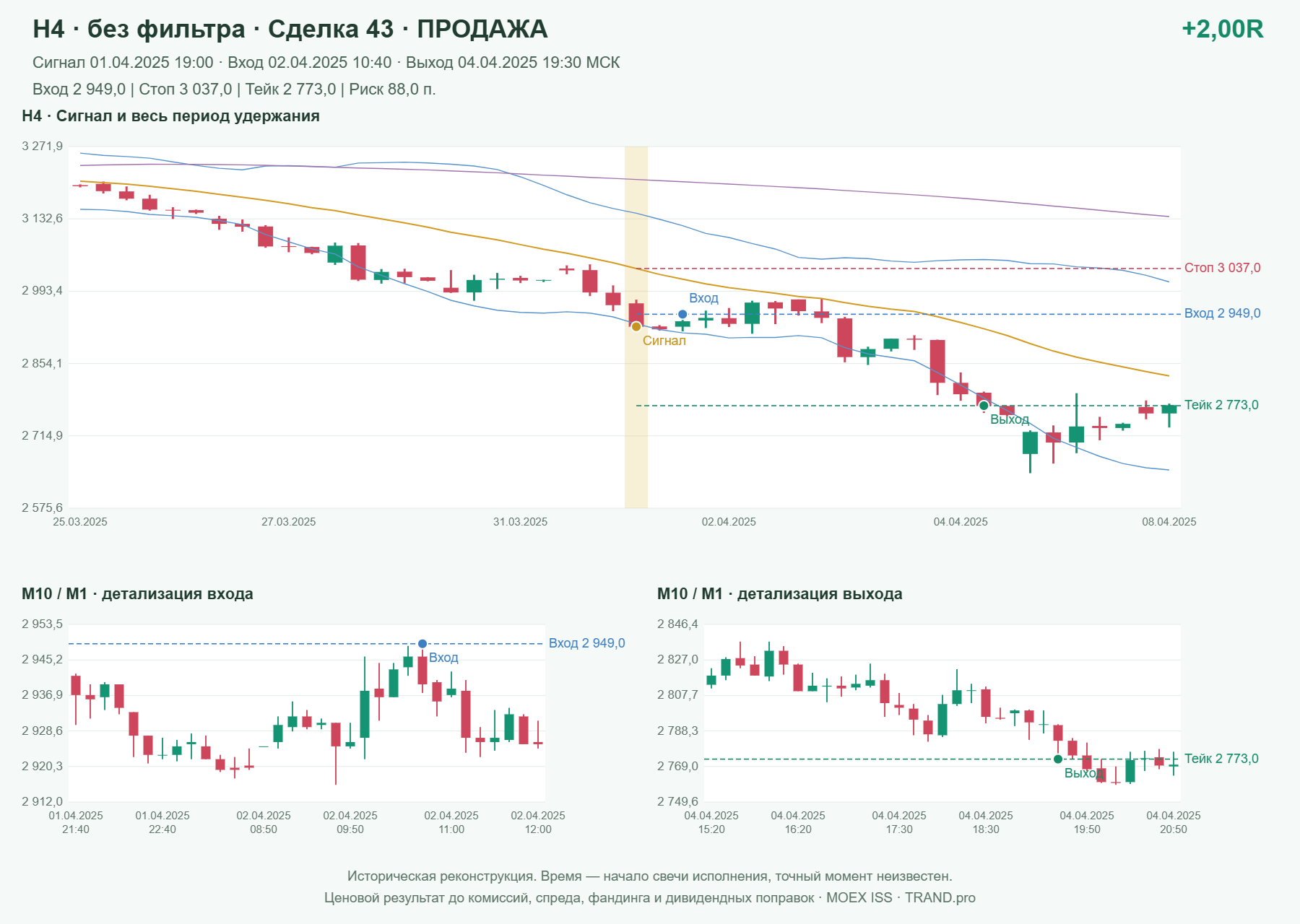 Проверка полос Боллинджера на IMOEXF, H4 без фильтра, сделка 43: продажа, сигнал 2025-04-01 19:00:00 МСК; вход 2949, стоп 3037, тейк 2773; выход 2025-04-04 19:30:00 МСК; +2.00R до издержек.