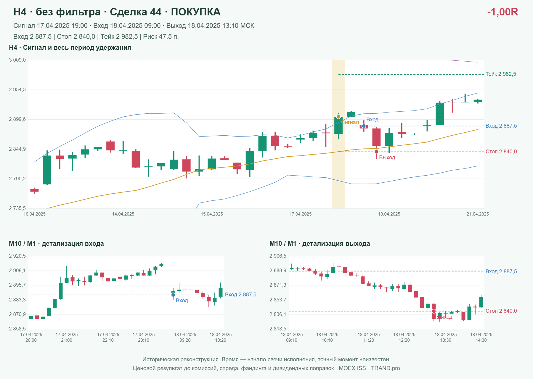 Проверка полос Боллинджера на IMOEXF, H4 без фильтра, сделка 44: покупка, сигнал 2025-04-17 19:00:00 МСК; вход 2887.5, стоп 2840, тейк 2982.5; выход 2025-04-18 13:10:00 МСК; -1.00R до издержек.