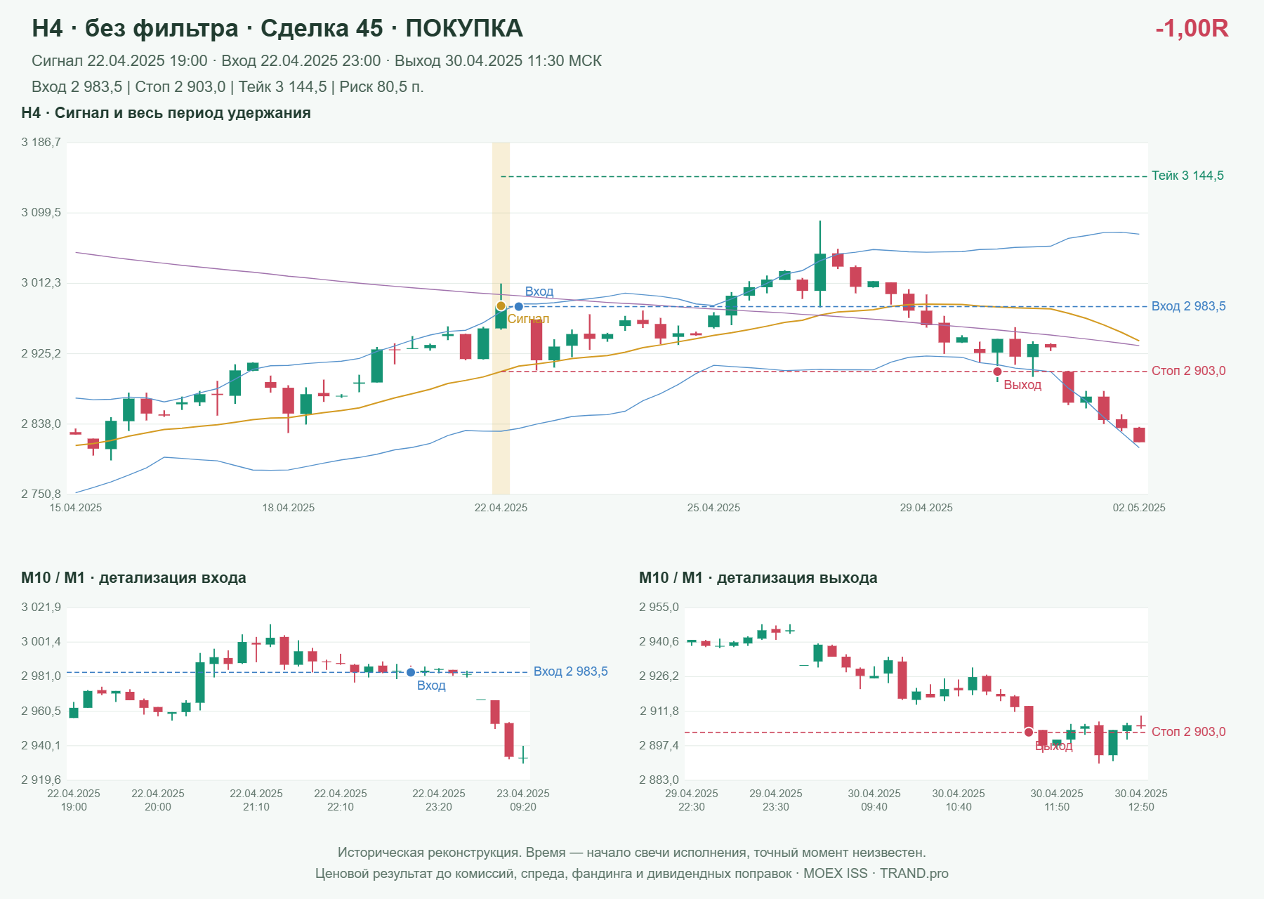Проверка полос Боллинджера на IMOEXF, H4 без фильтра, сделка 45: покупка, сигнал 2025-04-22 19:00:00 МСК; вход 2983.5, стоп 2903, тейк 3144.5; выход 2025-04-30 11:30:00 МСК; -1.00R до издержек.