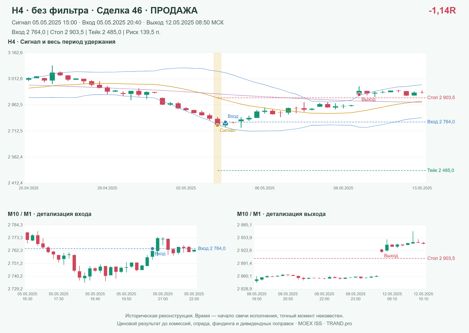 Проверка полос Боллинджера на IMOEXF, H4 без фильтра, сделка 46: продажа, сигнал 2025-05-05 15:00:00 МСК; вход 2764, стоп 2903.5, тейк 2485; выход 2025-05-12 08:50:00 МСК; -1.14R до издержек.
