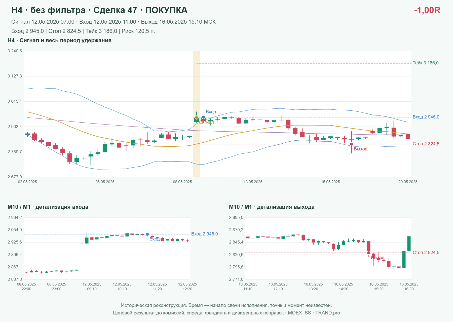 Проверка полос Боллинджера на IMOEXF, H4 без фильтра, сделка 47: покупка, сигнал 2025-05-12 07:00:00 МСК; вход 2945, стоп 2824.5, тейк 3186; выход 2025-05-16 15:10:00 МСК; -1.00R до издержек.