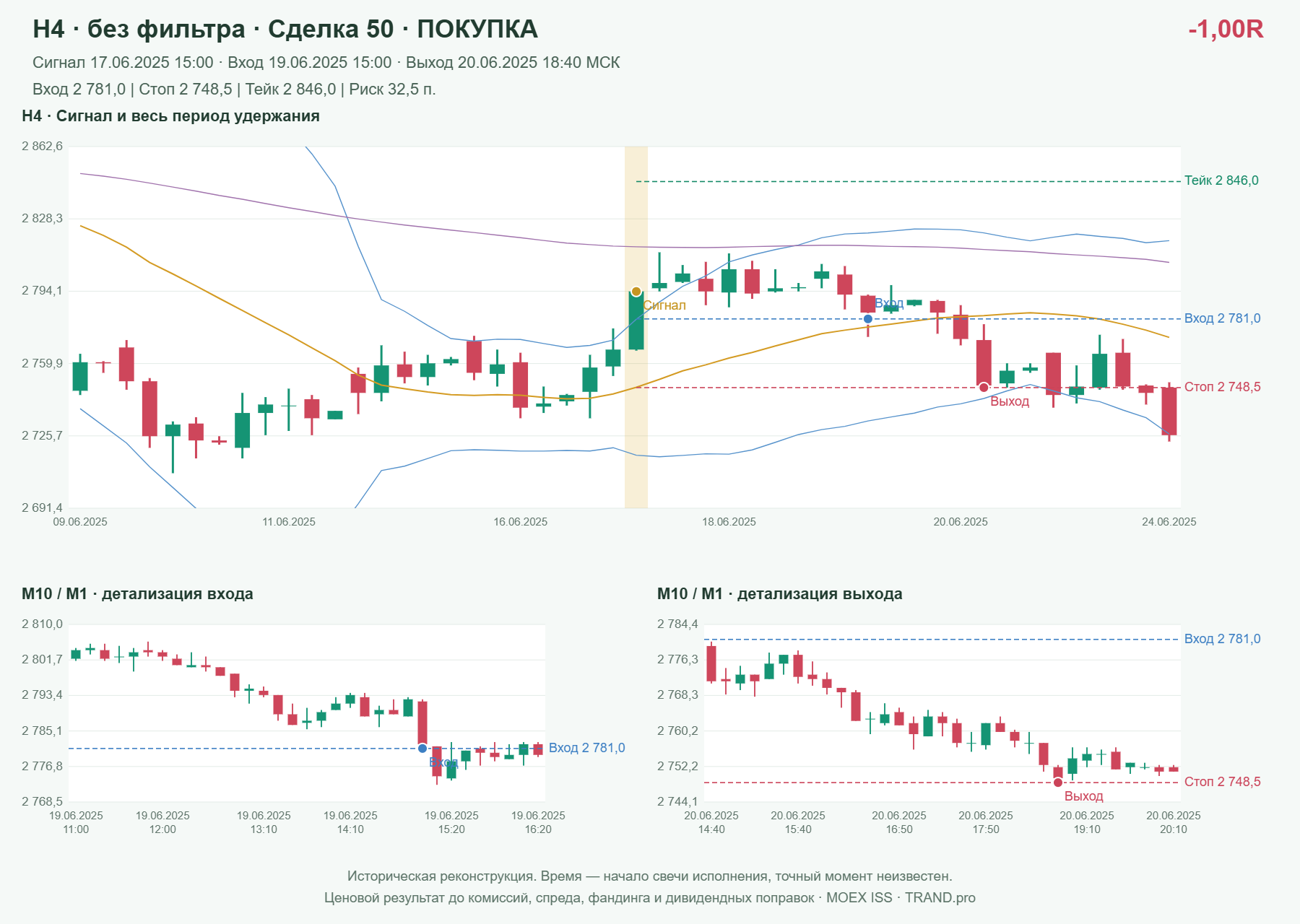 Проверка полос Боллинджера на IMOEXF, H4 без фильтра, сделка 50: покупка, сигнал 2025-06-17 15:00:00 МСК; вход 2781, стоп 2748.5, тейк 2846; выход 2025-06-20 18:40:00 МСК; -1.00R до издержек.