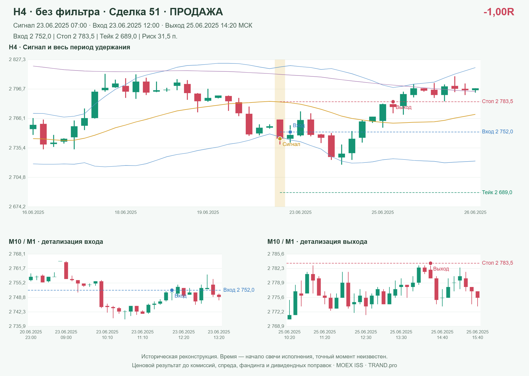 Проверка полос Боллинджера на IMOEXF, H4 без фильтра, сделка 51: продажа, сигнал 2025-06-23 07:00:00 МСК; вход 2752, стоп 2783.5, тейк 2689; выход 2025-06-25 14:20:00 МСК; -1.00R до издержек.