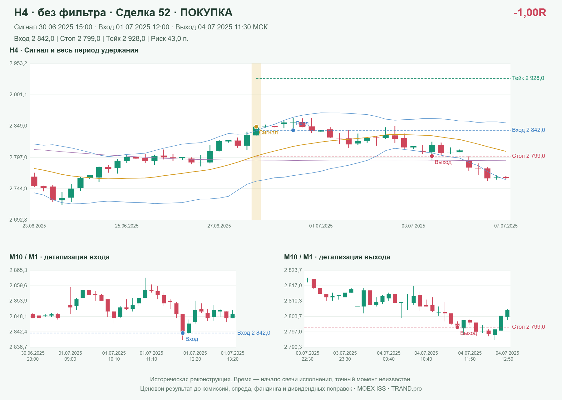 Проверка полос Боллинджера на IMOEXF, H4 без фильтра, сделка 52: покупка, сигнал 2025-06-30 15:00:00 МСК; вход 2842, стоп 2799, тейк 2928; выход 2025-07-04 11:30:00 МСК; -1.00R до издержек.