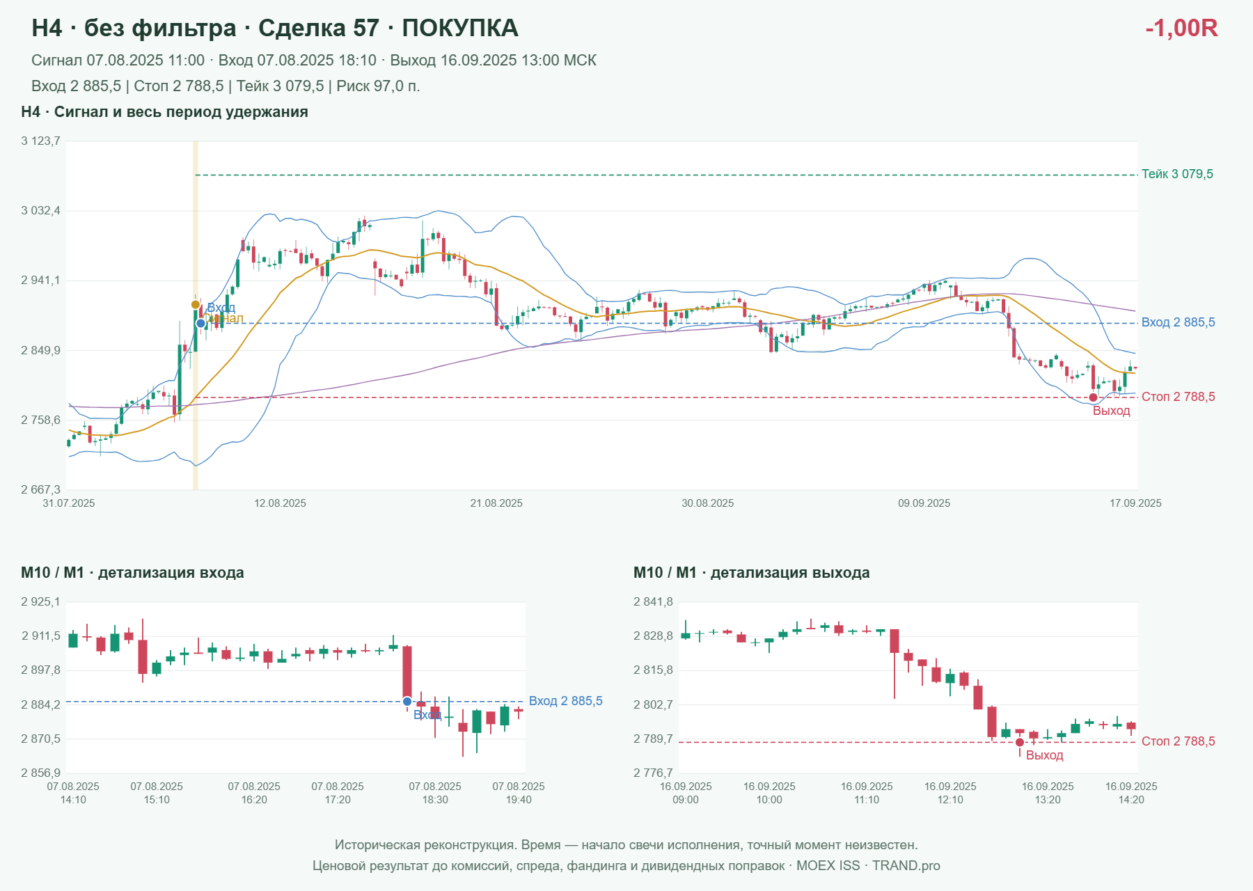 Проверка полос Боллинджера на IMOEXF, H4 без фильтра, сделка 57: покупка, сигнал 2025-08-07 11:00:00 МСК; вход 2885.5, стоп 2788.5, тейк 3079.5; выход 2025-09-16 13:00:00 МСК; -1.00R до издержек.