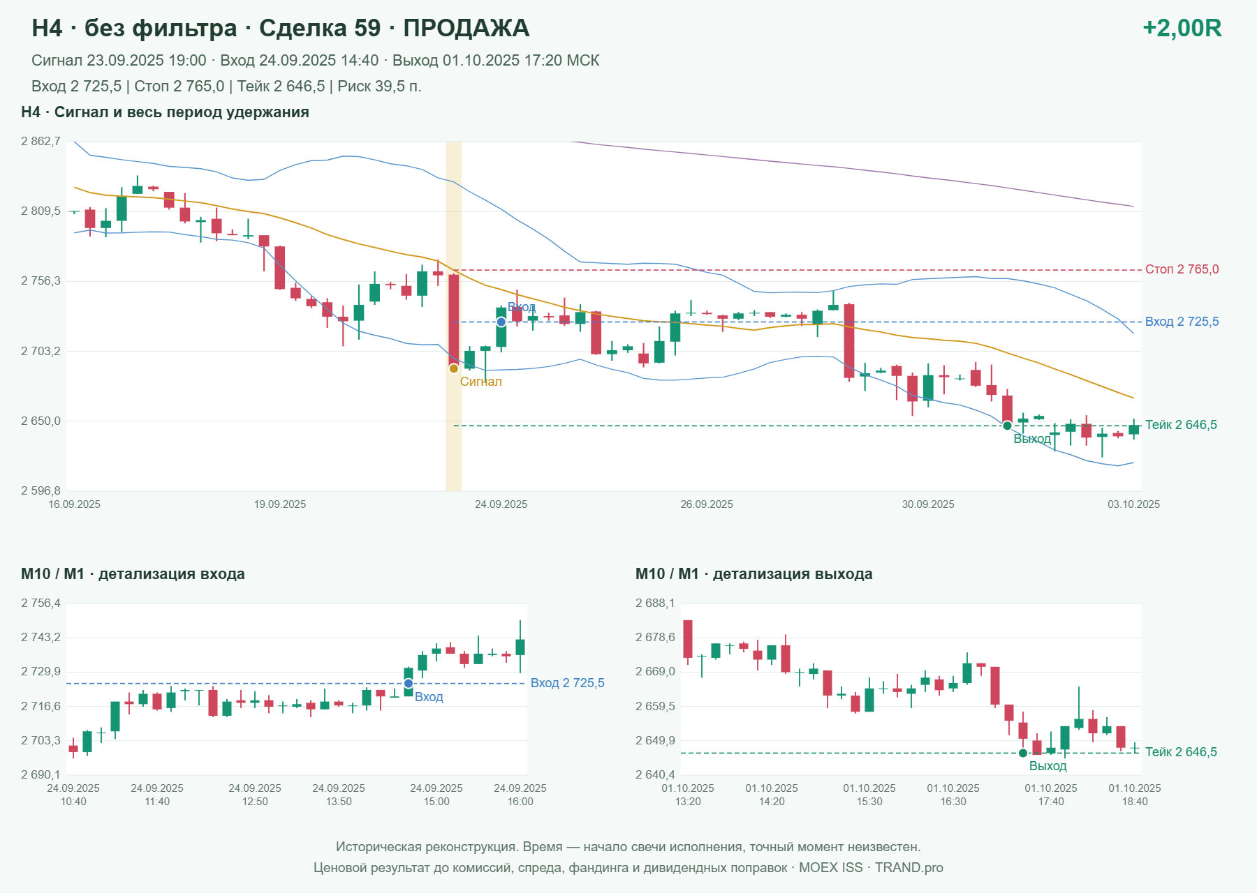 Проверка полос Боллинджера на IMOEXF, H4 без фильтра, сделка 59: продажа, сигнал 2025-09-23 19:00:00 МСК; вход 2725.5, стоп 2765, тейк 2646.5; выход 2025-10-01 17:20:00 МСК; +2.00R до издержек.