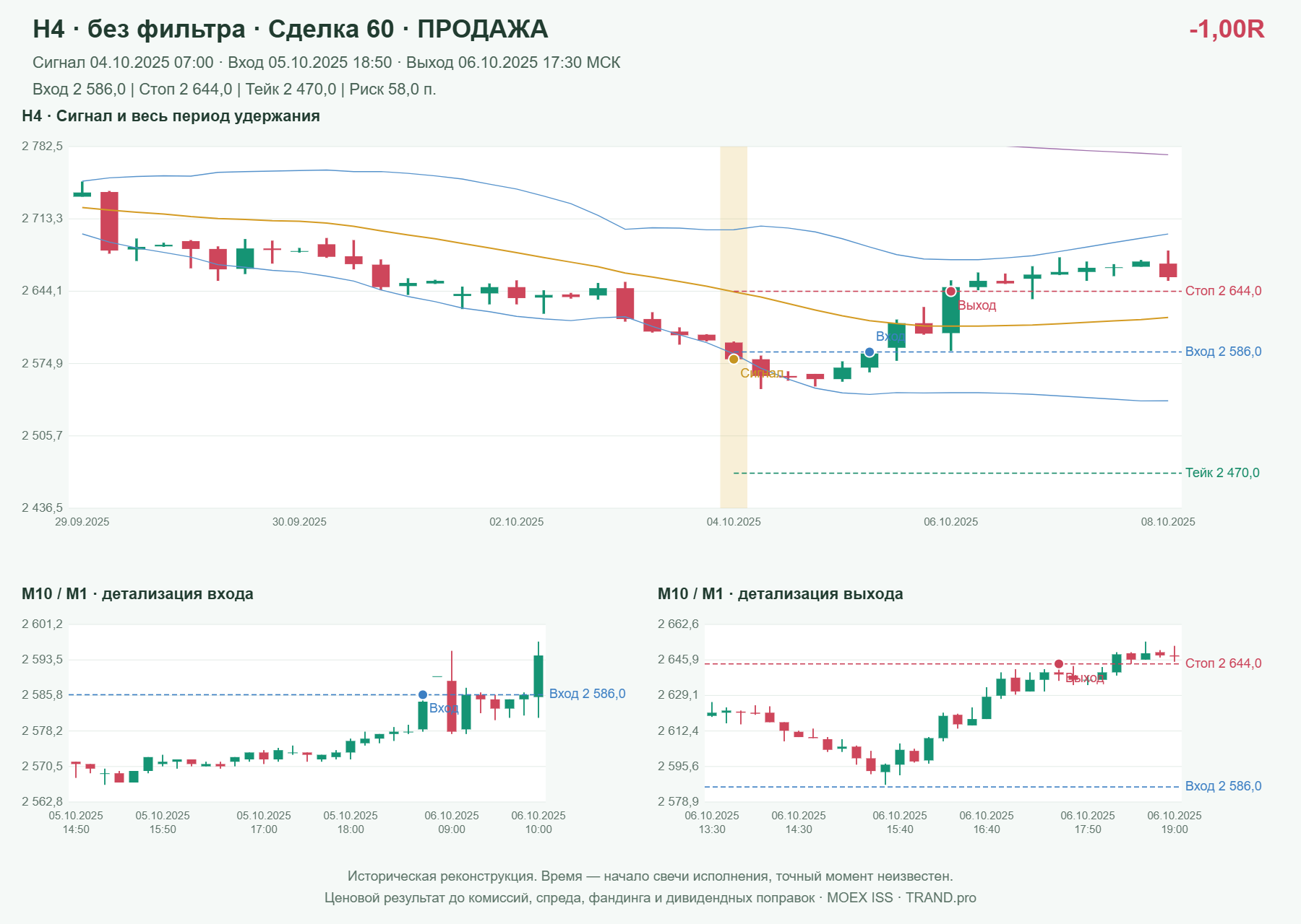 Проверка полос Боллинджера на IMOEXF, H4 без фильтра, сделка 60: продажа, сигнал 2025-10-04 07:00:00 МСК; вход 2586, стоп 2644, тейк 2470; выход 2025-10-06 17:30:00 МСК; -1.00R до издержек.