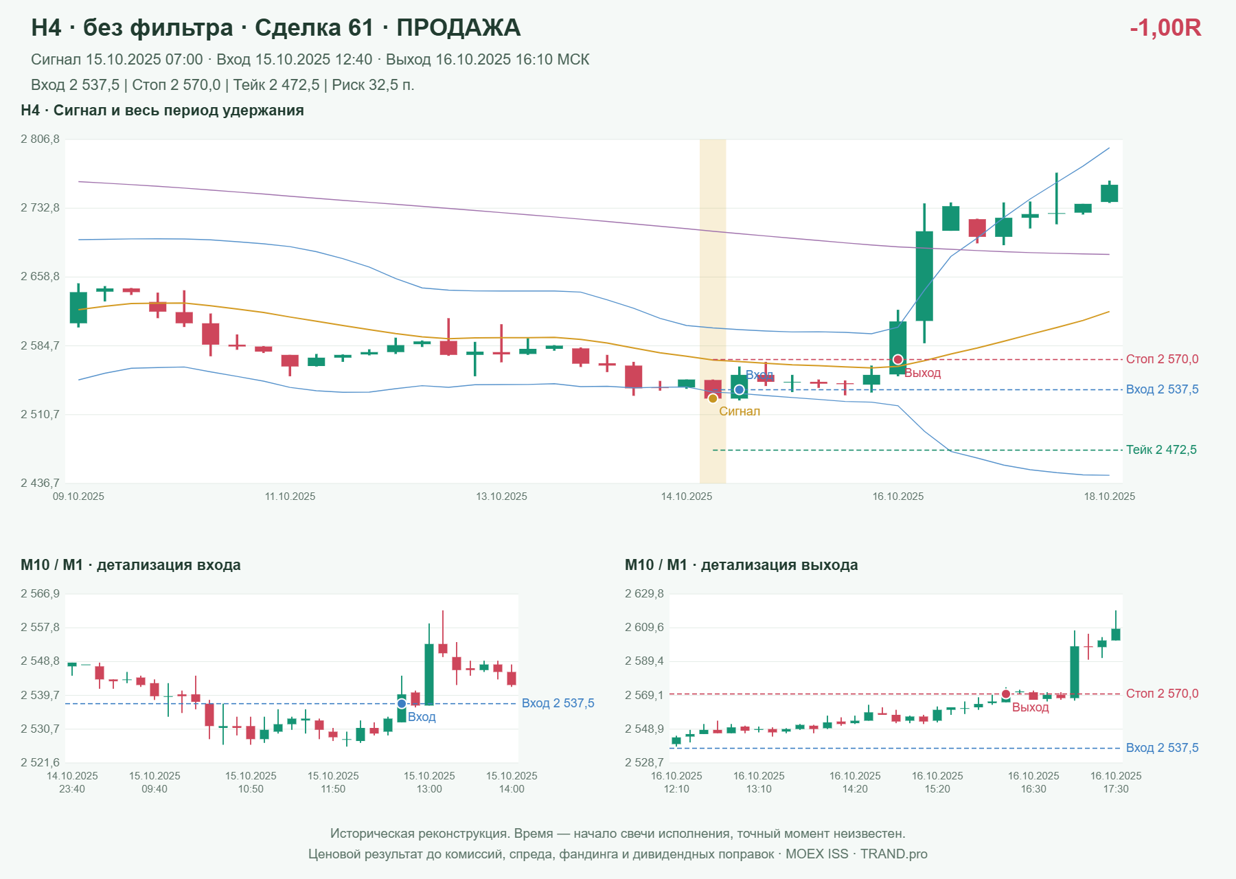 Проверка полос Боллинджера на IMOEXF, H4 без фильтра, сделка 61: продажа, сигнал 2025-10-15 07:00:00 МСК; вход 2537.5, стоп 2570, тейк 2472.5; выход 2025-10-16 16:10:00 МСК; -1.00R до издержек.