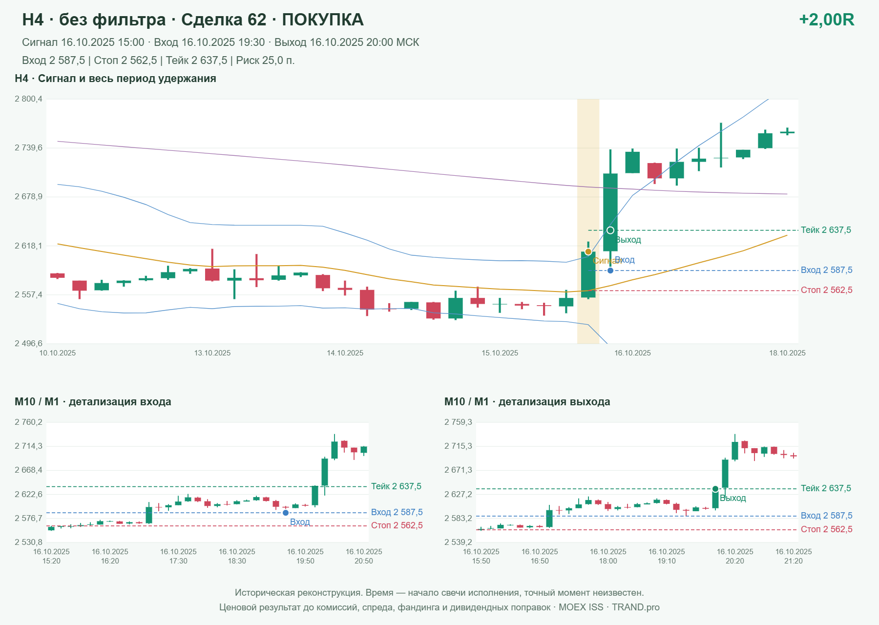Проверка полос Боллинджера на IMOEXF, H4 без фильтра, сделка 62: покупка, сигнал 2025-10-16 15:00:00 МСК; вход 2587.5, стоп 2562.5, тейк 2637.5; выход 2025-10-16 20:00:00 МСК; +2.00R до издержек.