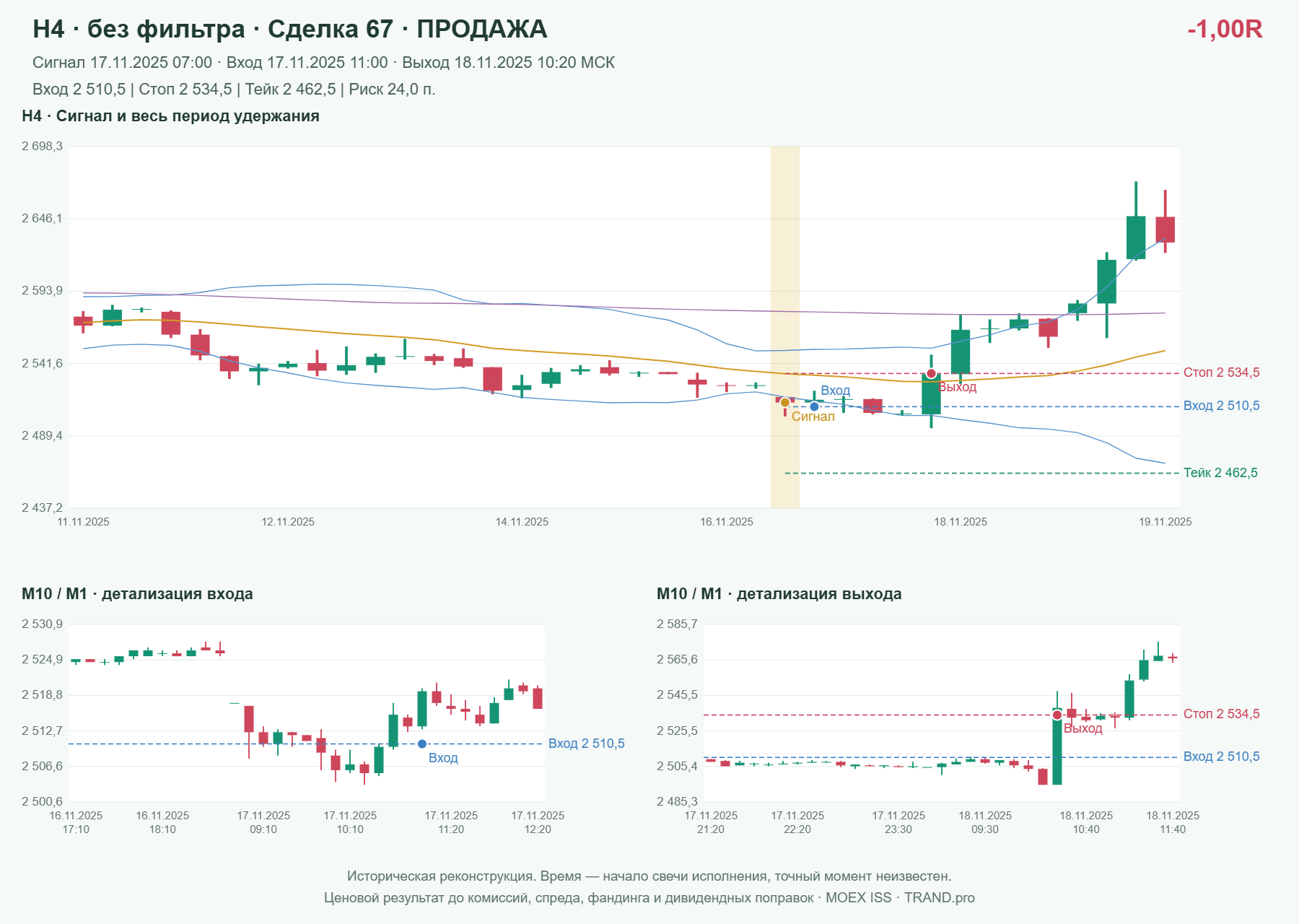Проверка полос Боллинджера на IMOEXF, H4 без фильтра, сделка 67: продажа, сигнал 2025-11-17 07:00:00 МСК; вход 2510.5, стоп 2534.5, тейк 2462.5; выход 2025-11-18 10:20:00 МСК; -1.00R до издержек.