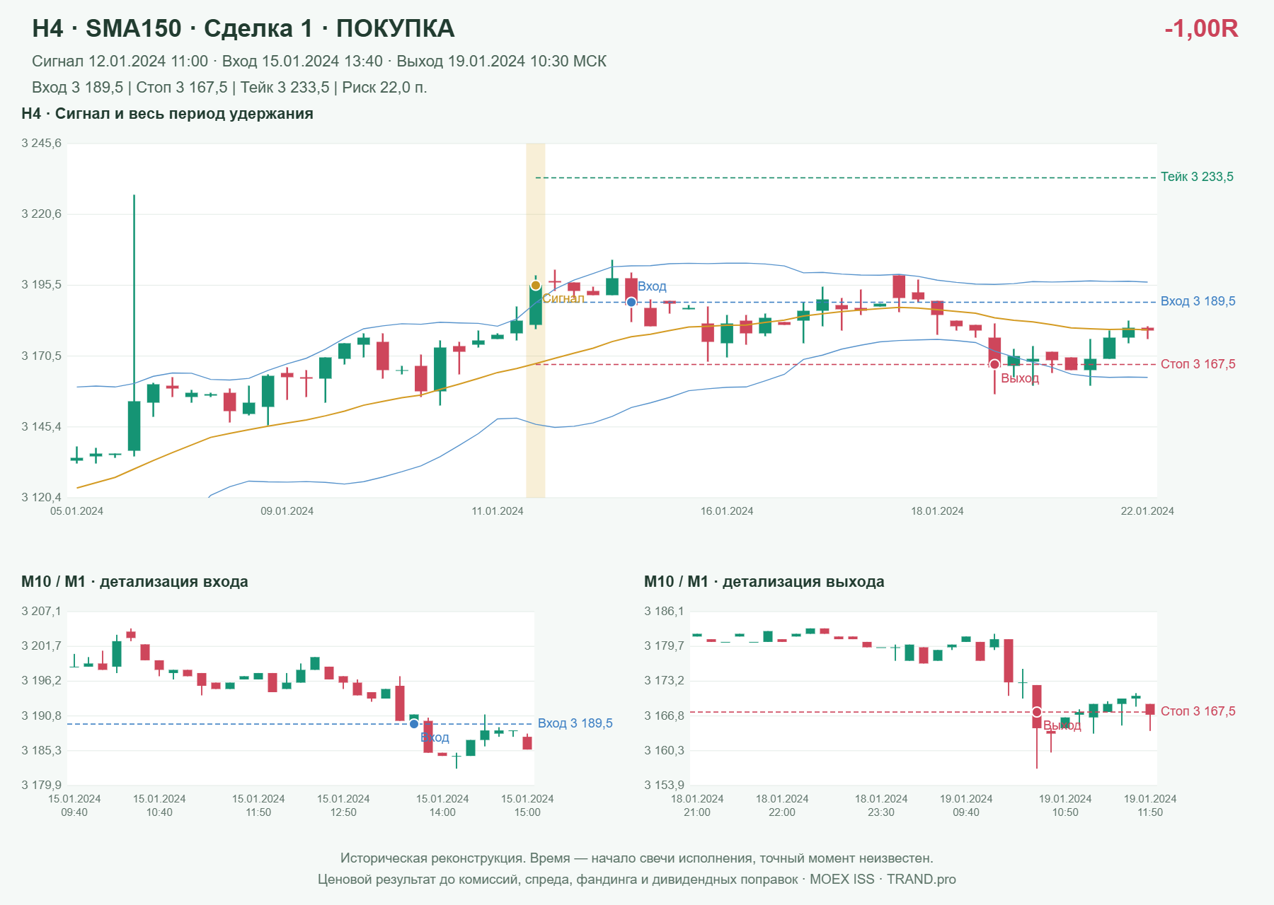 Проверка полос Боллинджера на IMOEXF, H4 + SMA150, сделка 1: покупка, сигнал 2024-01-12 11:00:00 МСК; вход 3189.5, стоп 3167.5, тейк 3233.5; выход 2024-01-19 10:30:00 МСК; -1.00R до издержек.