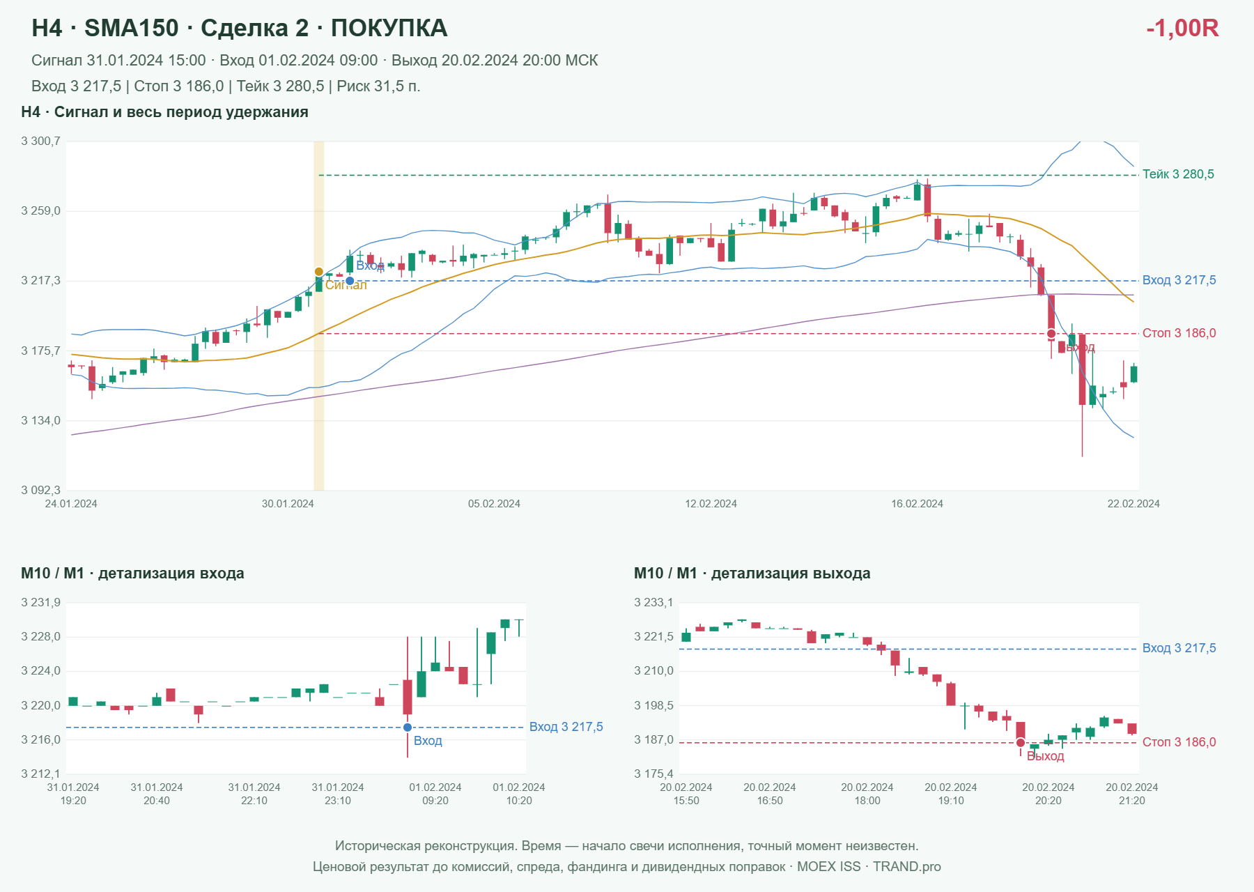 Проверка полос Боллинджера на IMOEXF, H4 + SMA150, сделка 2: покупка, сигнал 2024-01-31 15:00:00 МСК; вход 3217.5, стоп 3186, тейк 3280.5; выход 2024-02-20 20:00:00 МСК; -1.00R до издержек.