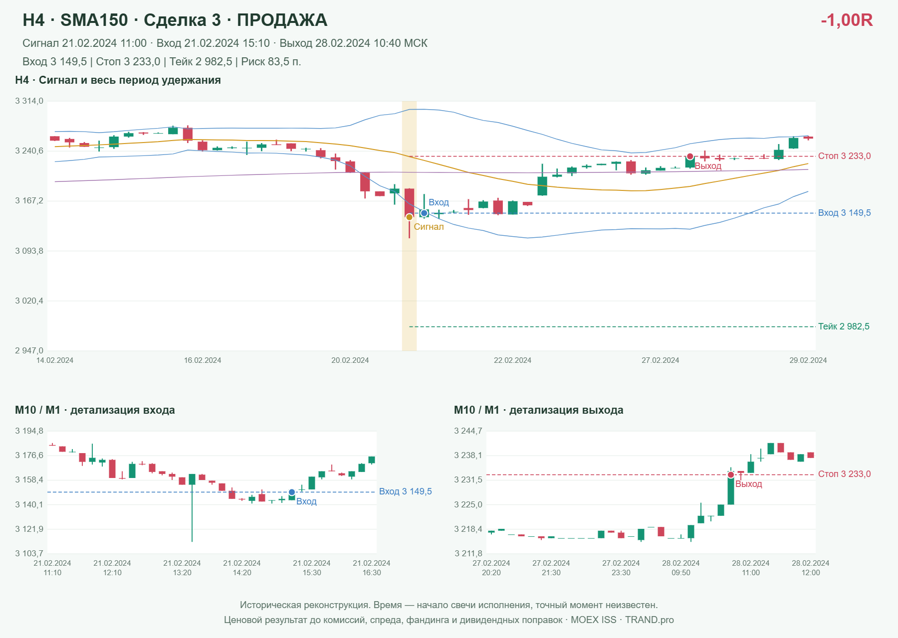 Проверка полос Боллинджера на IMOEXF, H4 + SMA150, сделка 3: продажа, сигнал 2024-02-21 11:00:00 МСК; вход 3149.5, стоп 3233, тейк 2982.5; выход 2024-02-28 10:40:00 МСК; -1.00R до издержек.