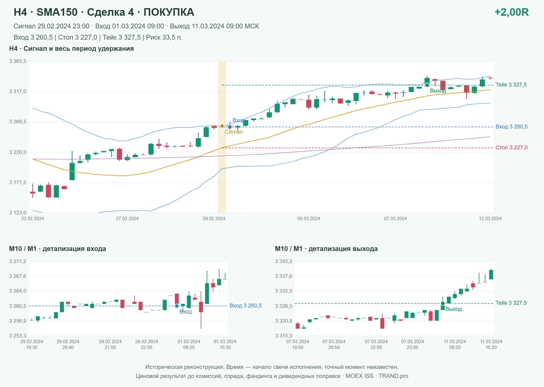 Проверка полос Боллинджера на IMOEXF, H4 + SMA150, сделка 4: покупка, сигнал 2024-02-29 23:00:00 МСК; вход 3260.5, стоп 3227, тейк 3327.5; выход 2024-03-11 09:00:00 МСК; +2.00R до издержек.