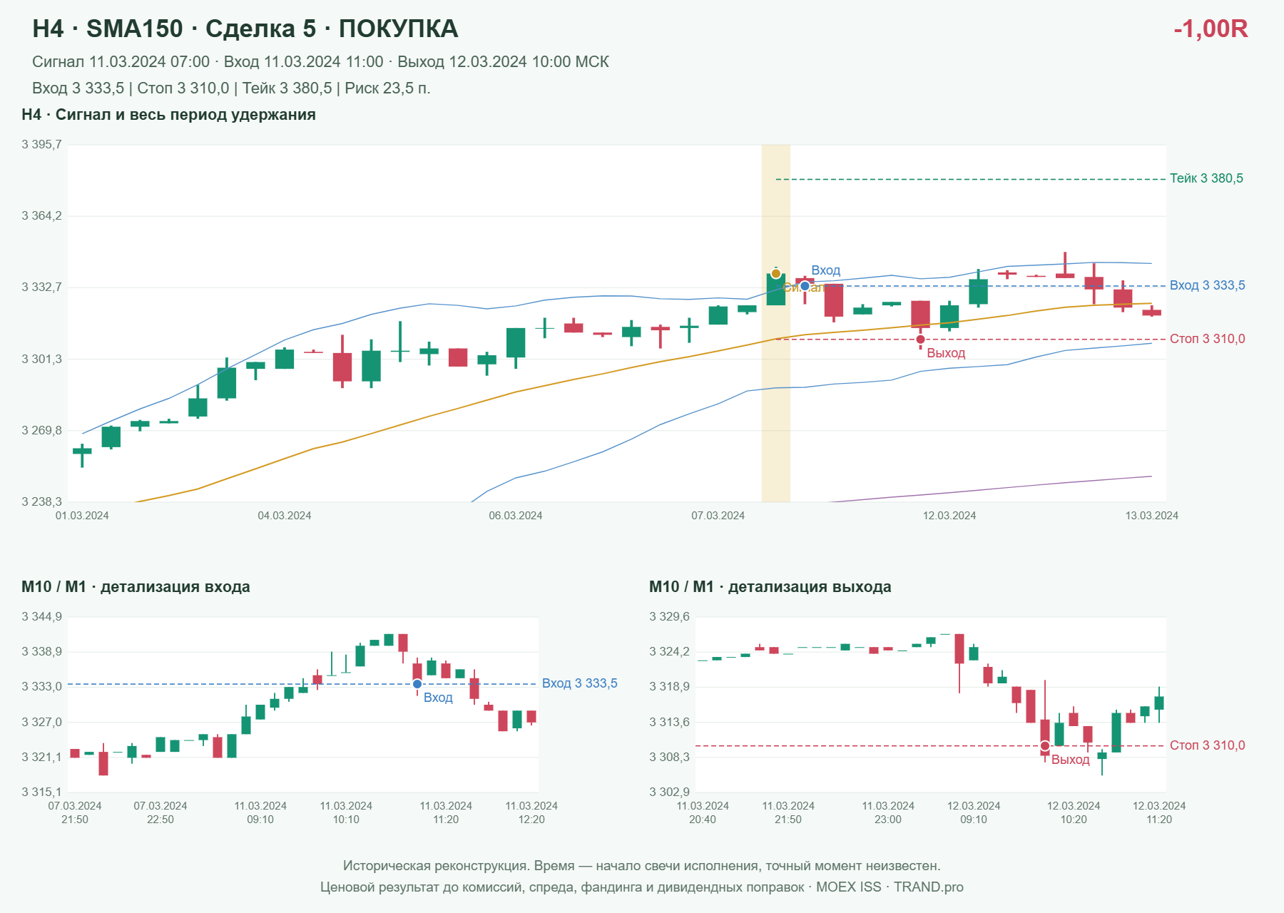 Проверка полос Боллинджера на IMOEXF, H4 + SMA150, сделка 5: покупка, сигнал 2024-03-11 07:00:00 МСК; вход 3333.5, стоп 3310, тейк 3380.5; выход 2024-03-12 10:00:00 МСК; -1.00R до издержек.