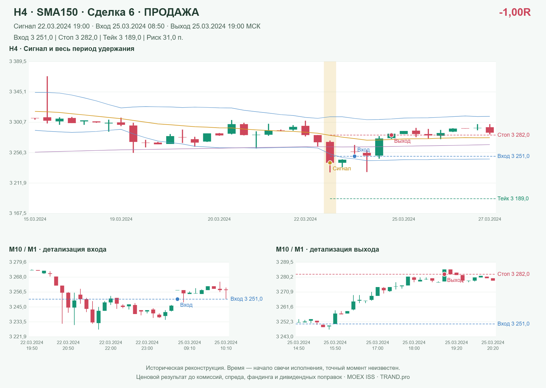 Проверка полос Боллинджера на IMOEXF, H4 + SMA150, сделка 6: продажа, сигнал 2024-03-22 19:00:00 МСК; вход 3251, стоп 3282, тейк 3189; выход 2024-03-25 19:00:00 МСК; -1.00R до издержек.