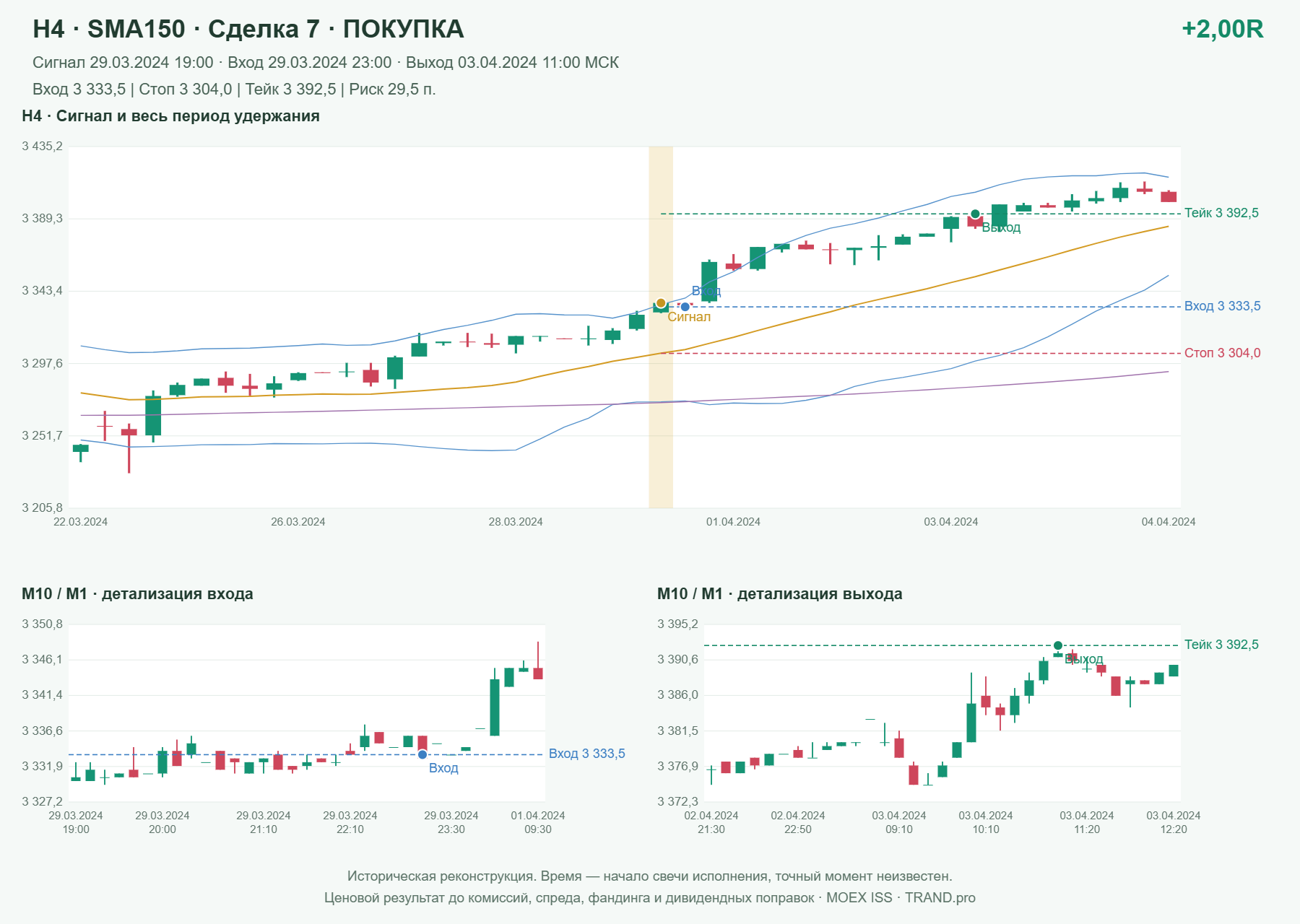 Проверка полос Боллинджера на IMOEXF, H4 + SMA150, сделка 7: покупка, сигнал 2024-03-29 19:00:00 МСК; вход 3333.5, стоп 3304, тейк 3392.5; выход 2024-04-03 11:00:00 МСК; +2.00R до издержек.