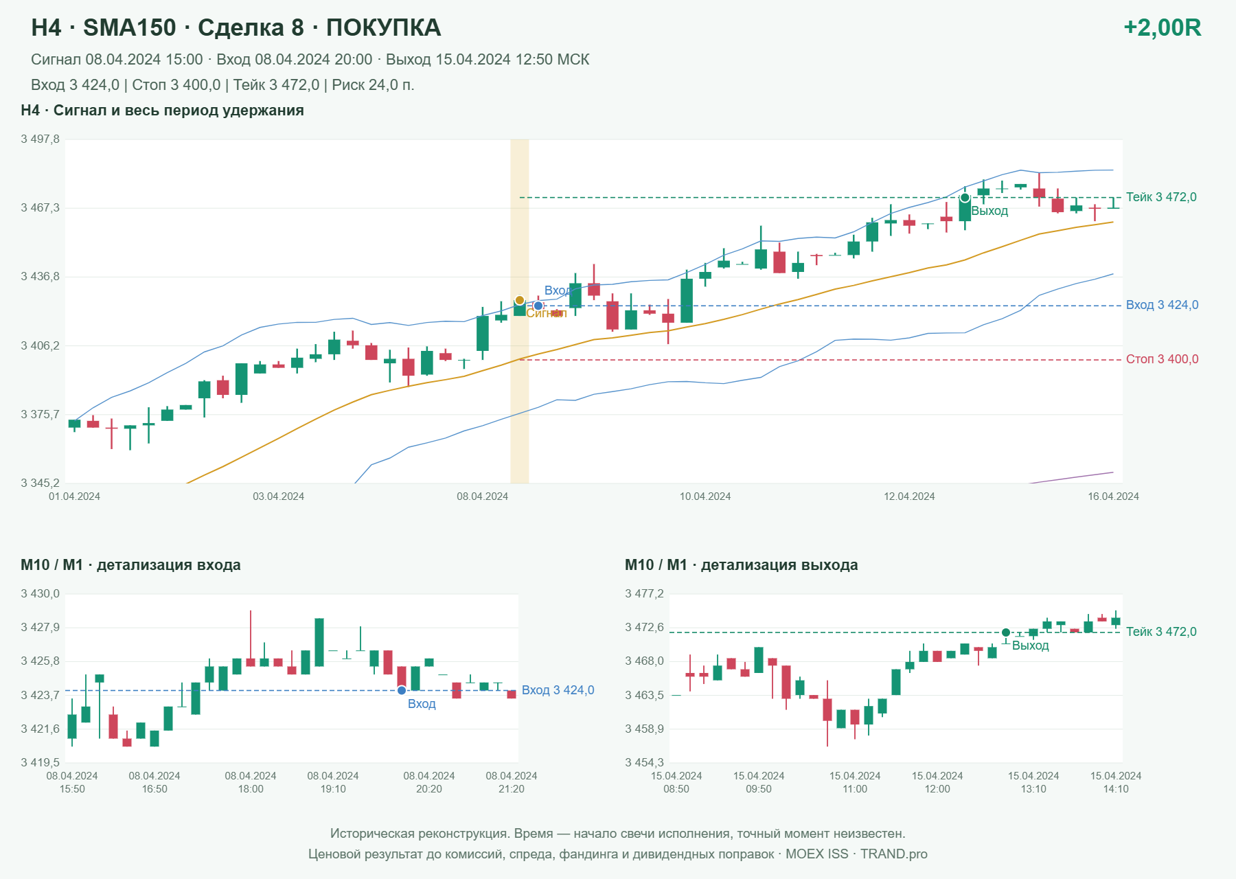 Проверка полос Боллинджера на IMOEXF, H4 + SMA150, сделка 8: покупка, сигнал 2024-04-08 15:00:00 МСК; вход 3424, стоп 3400, тейк 3472; выход 2024-04-15 12:50:00 МСК; +2.00R до издержек.