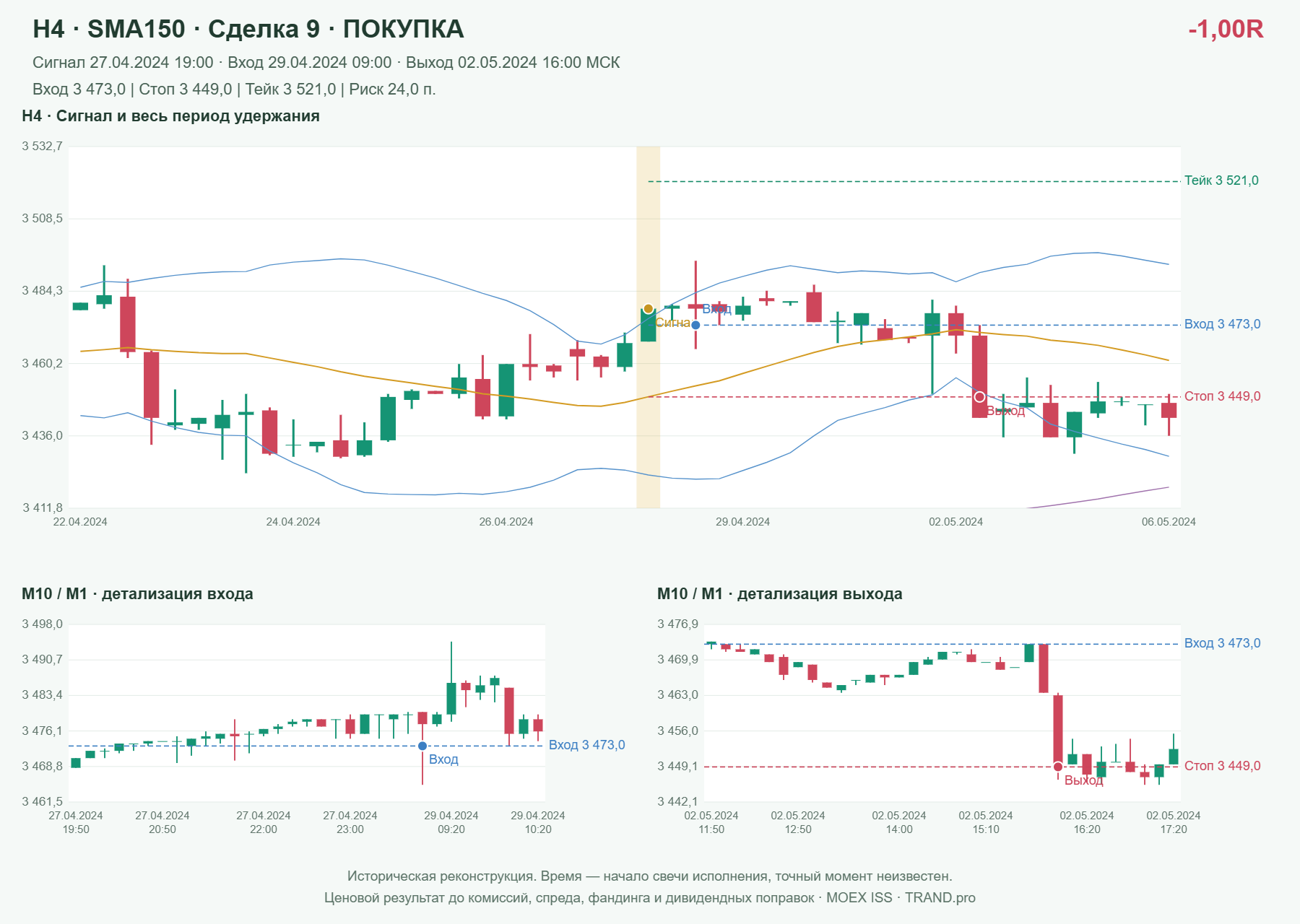 Проверка полос Боллинджера на IMOEXF, H4 + SMA150, сделка 9: покупка, сигнал 2024-04-27 19:00:00 МСК; вход 3473, стоп 3449, тейк 3521; выход 2024-05-02 16:00:00 МСК; -1.00R до издержек.