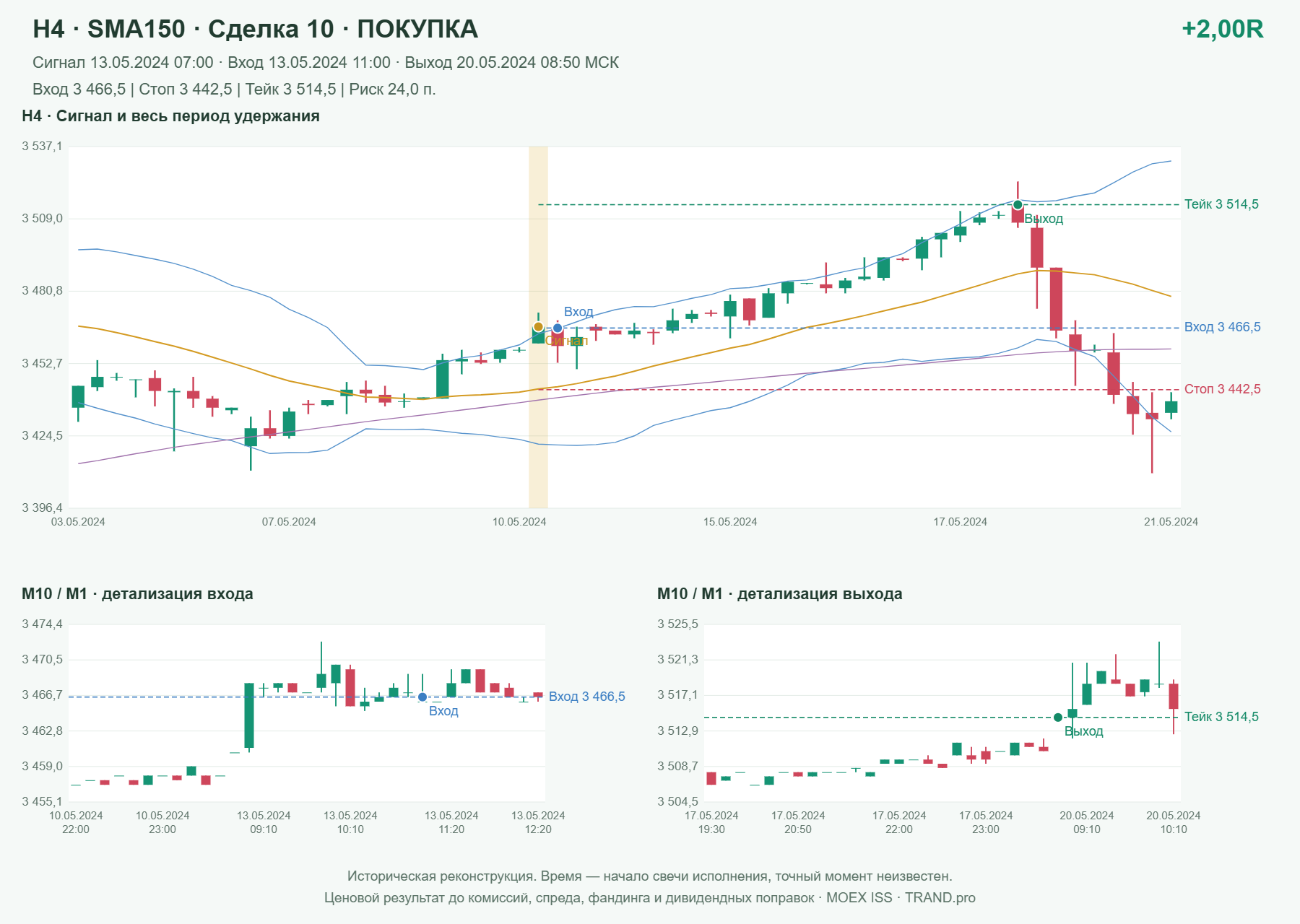 Проверка полос Боллинджера на IMOEXF, H4 + SMA150, сделка 10: покупка, сигнал 2024-05-13 07:00:00 МСК; вход 3466.5, стоп 3442.5, тейк 3514.5; выход 2024-05-20 08:50:00 МСК; +2.00R до издержек.