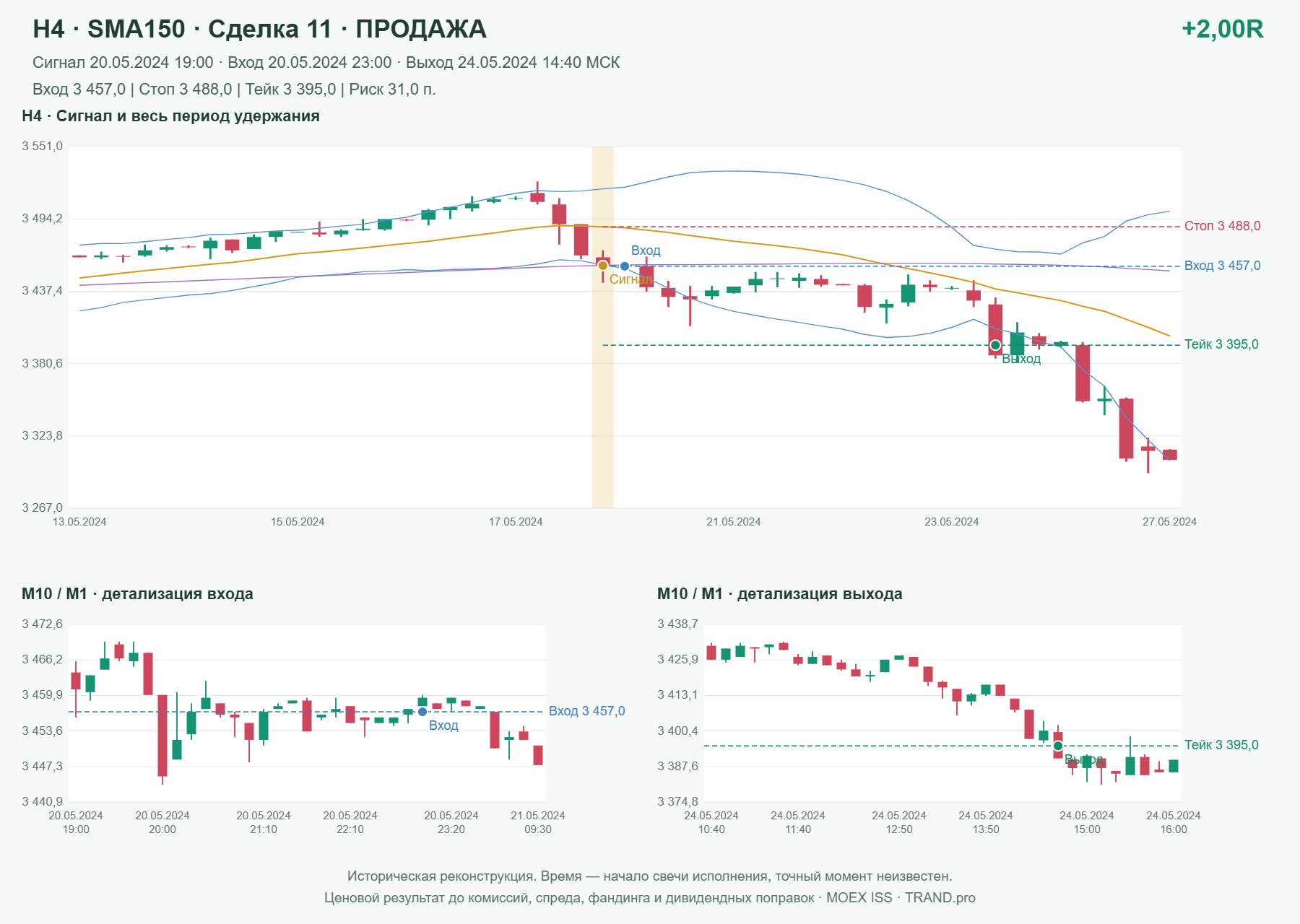 Проверка полос Боллинджера на IMOEXF, H4 + SMA150, сделка 11: продажа, сигнал 2024-05-20 19:00:00 МСК; вход 3457, стоп 3488, тейк 3395; выход 2024-05-24 14:40:00 МСК; +2.00R до издержек.