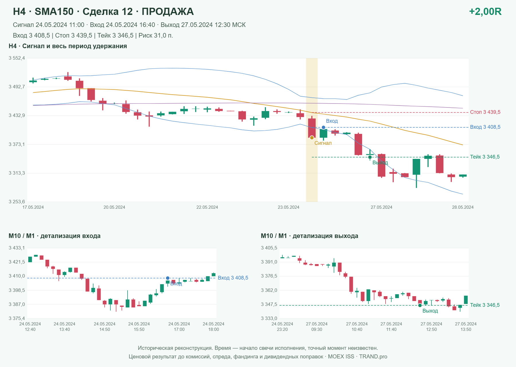 Проверка полос Боллинджера на IMOEXF, H4 + SMA150, сделка 12: продажа, сигнал 2024-05-24 11:00:00 МСК; вход 3408.5, стоп 3439.5, тейк 3346.5; выход 2024-05-27 12:30:00 МСК; +2.00R до издержек.