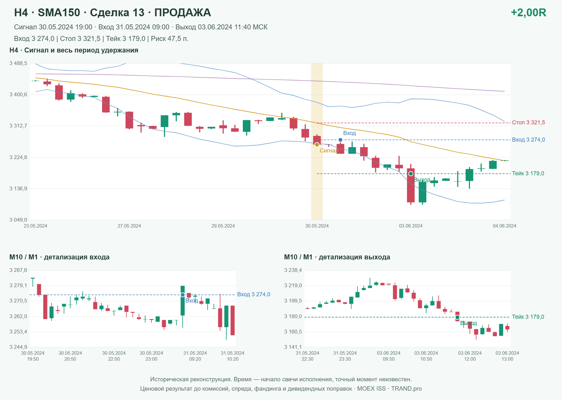 Проверка полос Боллинджера на IMOEXF, H4 + SMA150, сделка 13: продажа, сигнал 2024-05-30 19:00:00 МСК; вход 3274, стоп 3321.5, тейк 3179; выход 2024-06-03 11:40:00 МСК; +2.00R до издержек.