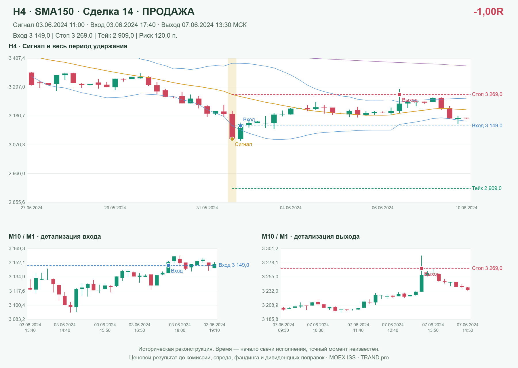Проверка полос Боллинджера на IMOEXF, H4 + SMA150, сделка 14: продажа, сигнал 2024-06-03 11:00:00 МСК; вход 3149, стоп 3269, тейк 2909; выход 2024-06-07 13:30:00 МСК; -1.00R до издержек.