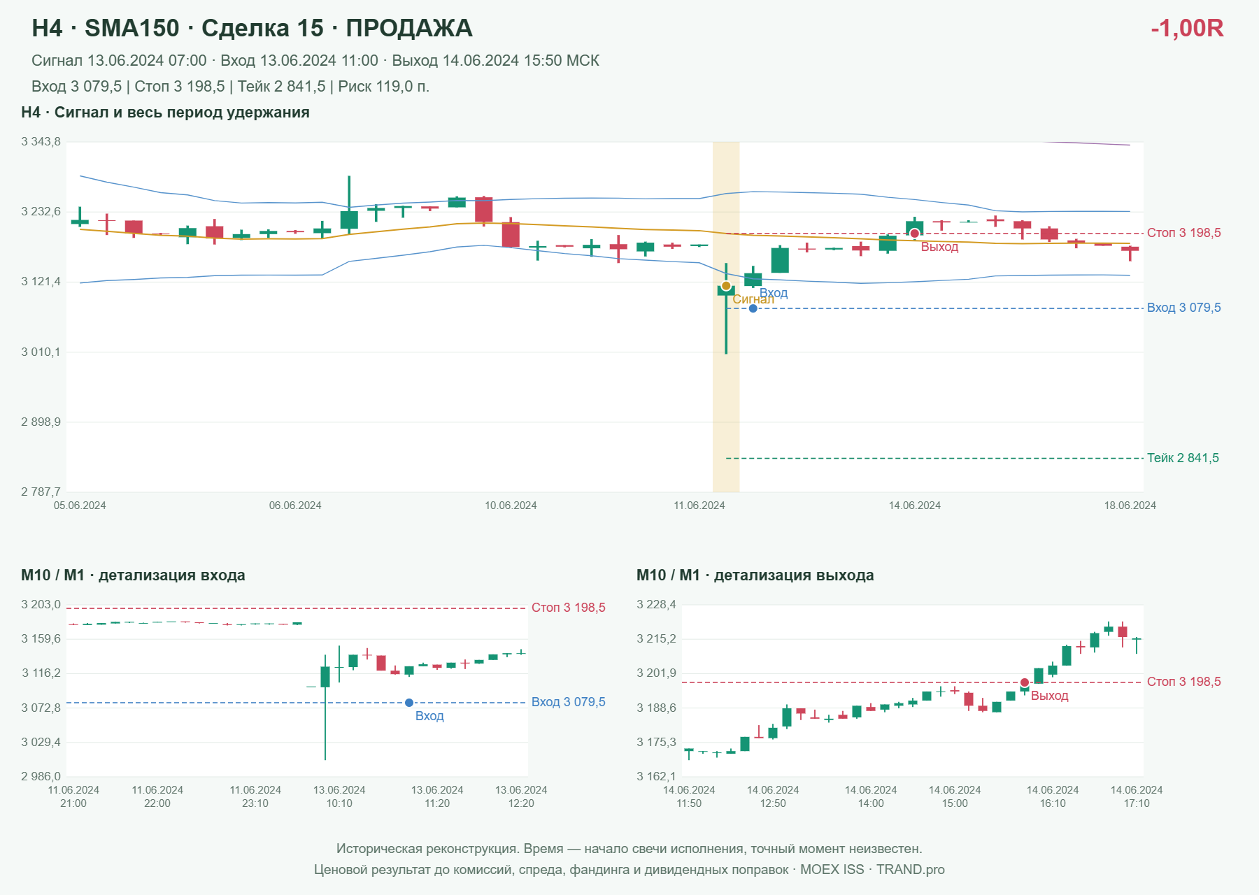Проверка полос Боллинджера на IMOEXF, H4 + SMA150, сделка 15: продажа, сигнал 2024-06-13 07:00:00 МСК; вход 3079.5, стоп 3198.5, тейк 2841.5; выход 2024-06-14 15:50:00 МСК; -1.00R до издержек.