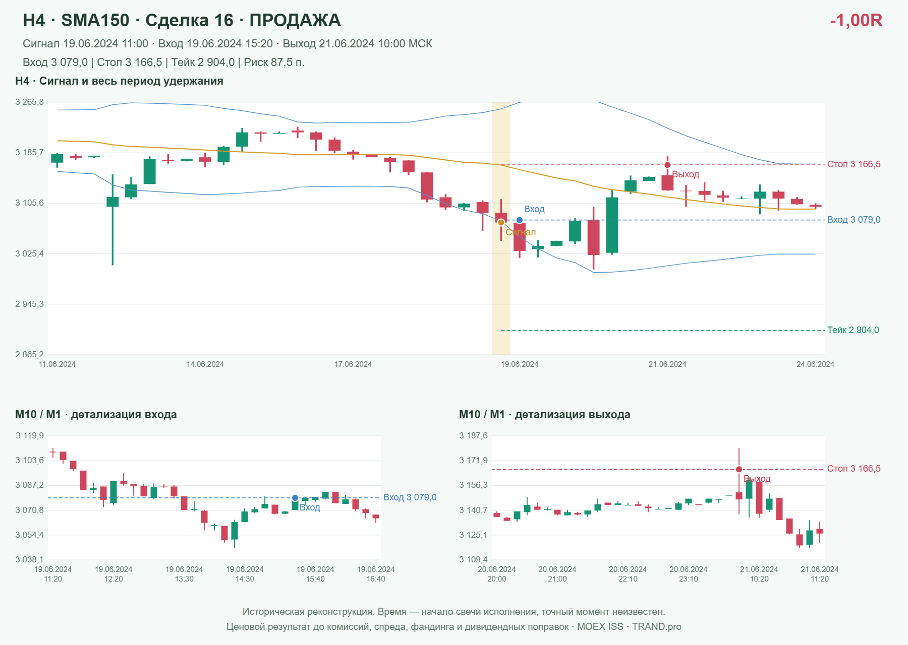 Проверка полос Боллинджера на IMOEXF, H4 + SMA150, сделка 16: продажа, сигнал 2024-06-19 11:00:00 МСК; вход 3079, стоп 3166.5, тейк 2904; выход 2024-06-21 10:00:00 МСК; -1.00R до издержек.