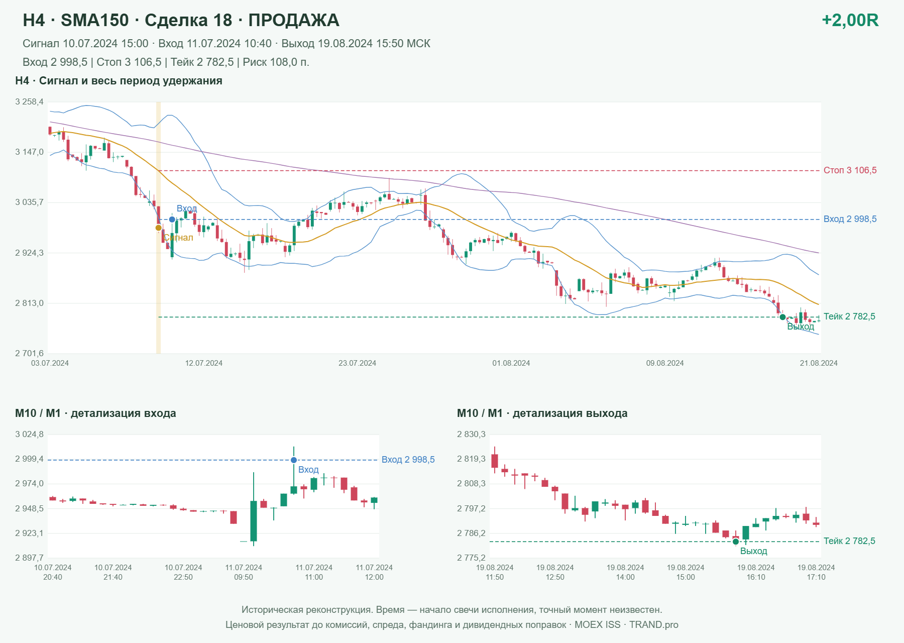 Проверка полос Боллинджера на IMOEXF, H4 + SMA150, сделка 18: продажа, сигнал 2024-07-10 15:00:00 МСК; вход 2998.5, стоп 3106.5, тейк 2782.5; выход 2024-08-19 15:50:00 МСК; +2.00R до издержек.