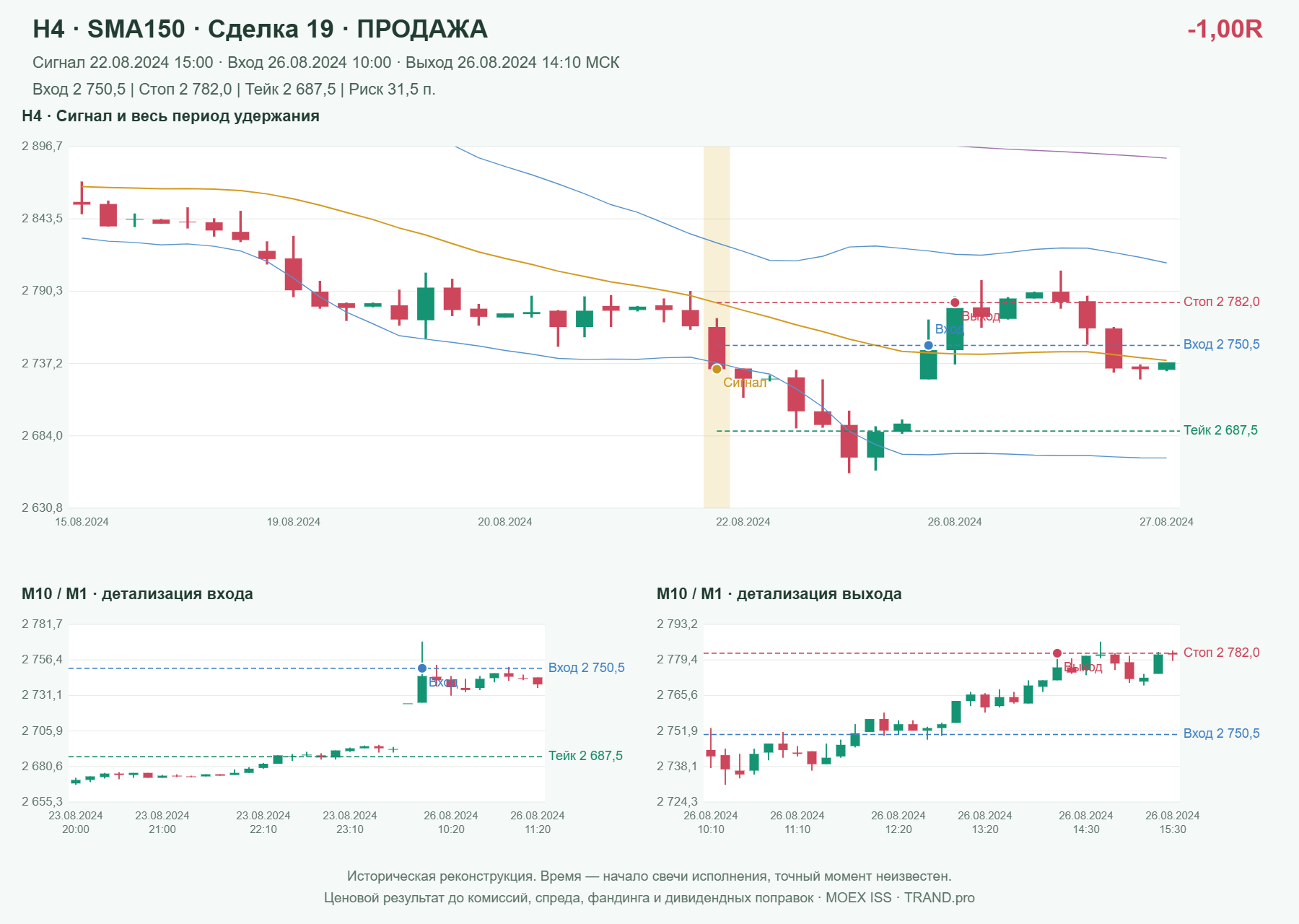 Проверка полос Боллинджера на IMOEXF, H4 + SMA150, сделка 19: продажа, сигнал 2024-08-22 15:00:00 МСК; вход 2750.5, стоп 2782, тейк 2687.5; выход 2024-08-26 14:10:00 МСК; -1.00R до издержек.