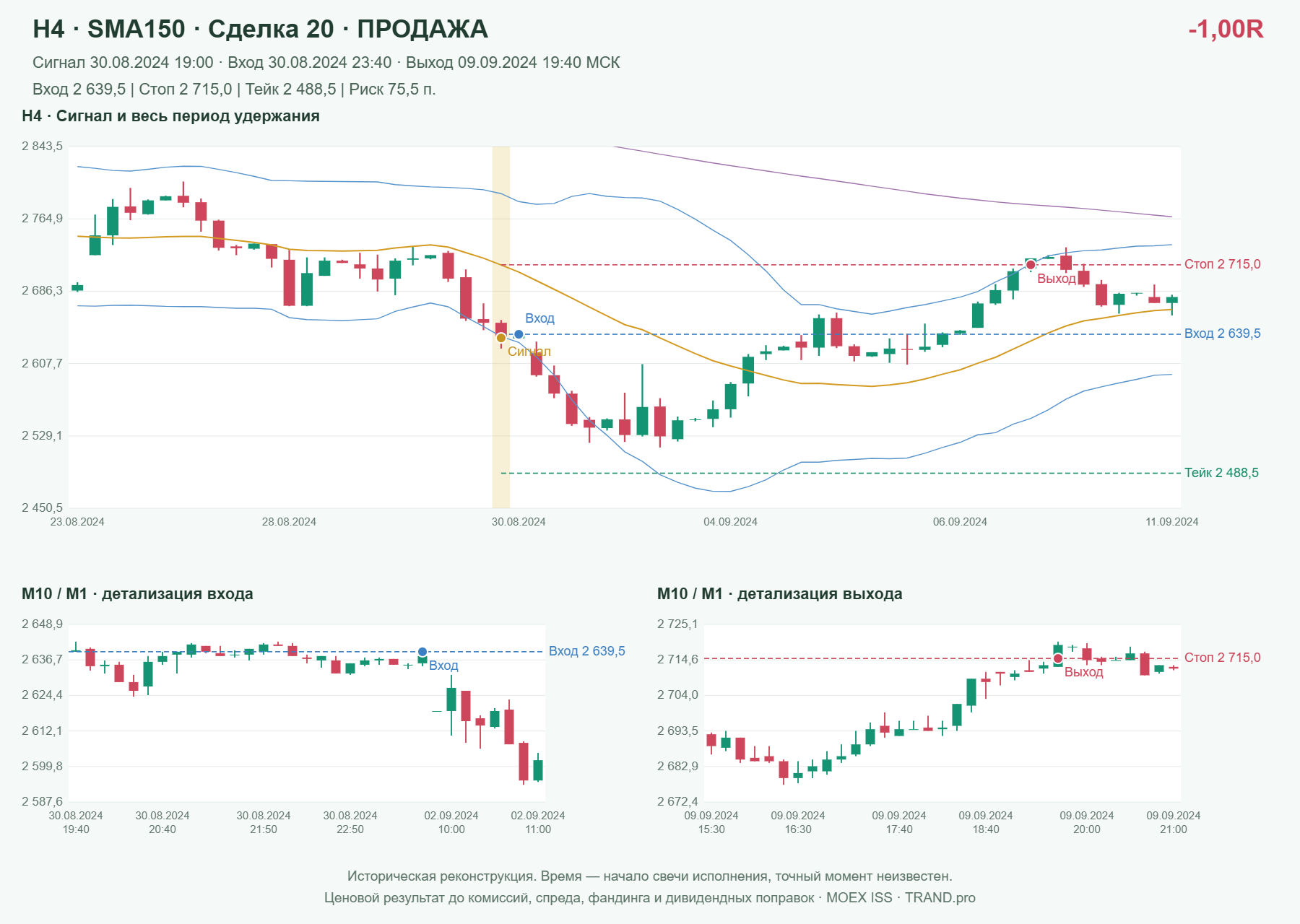 Проверка полос Боллинджера на IMOEXF, H4 + SMA150, сделка 20: продажа, сигнал 2024-08-30 19:00:00 МСК; вход 2639.5, стоп 2715, тейк 2488.5; выход 2024-09-09 19:40:00 МСК; -1.00R до издержек.